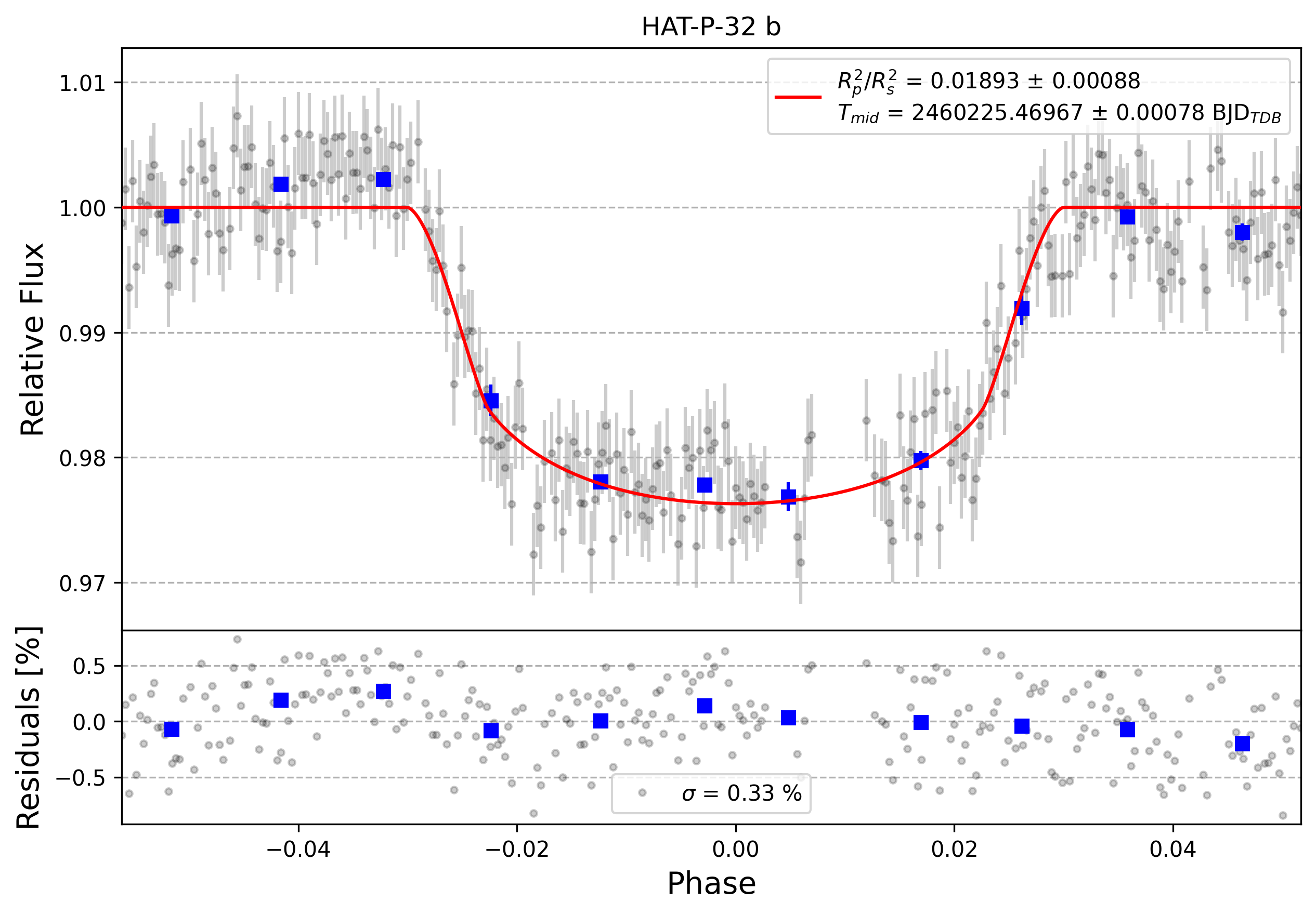 Light curve chart for 0004687