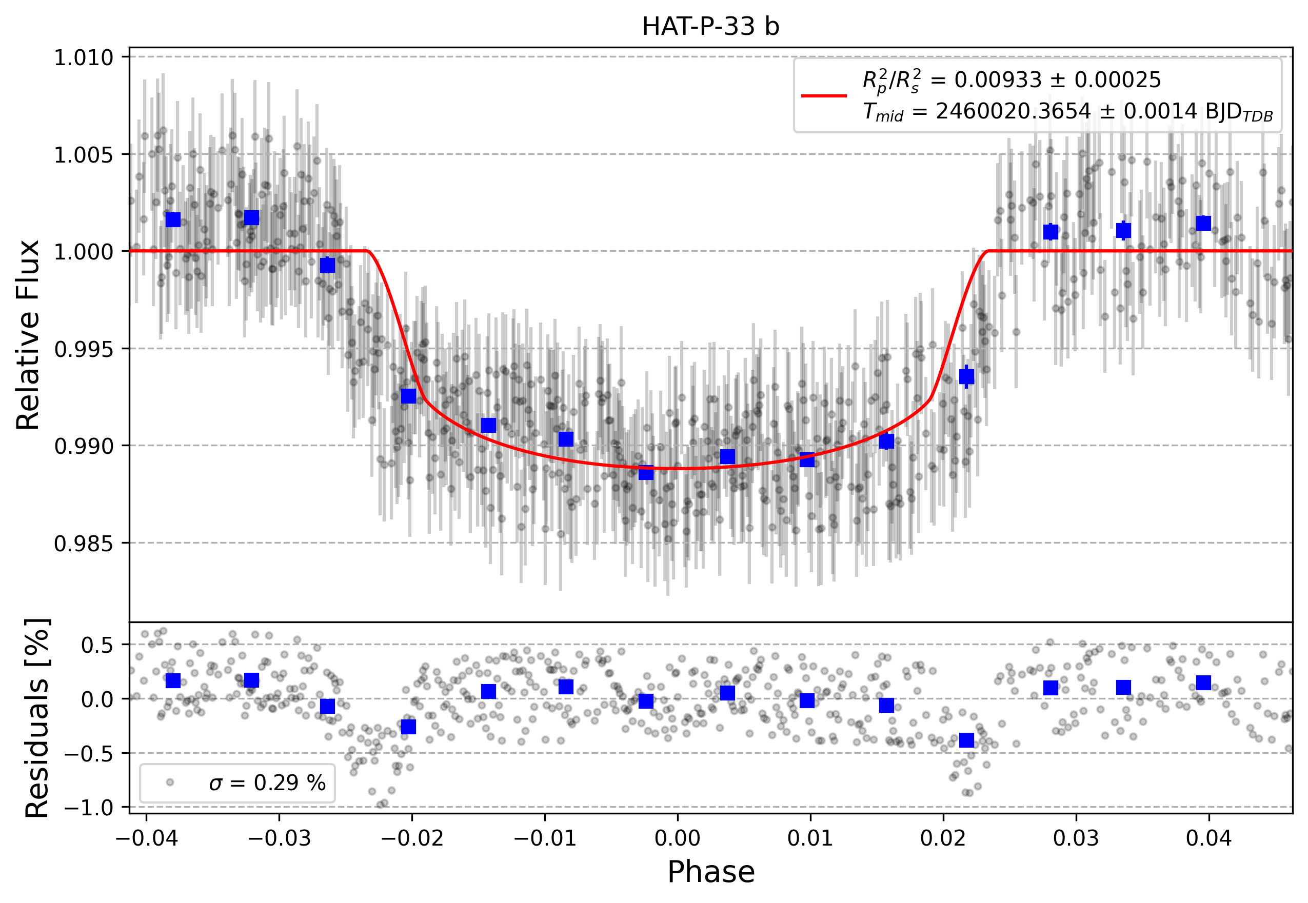Light curve chart for 0003008