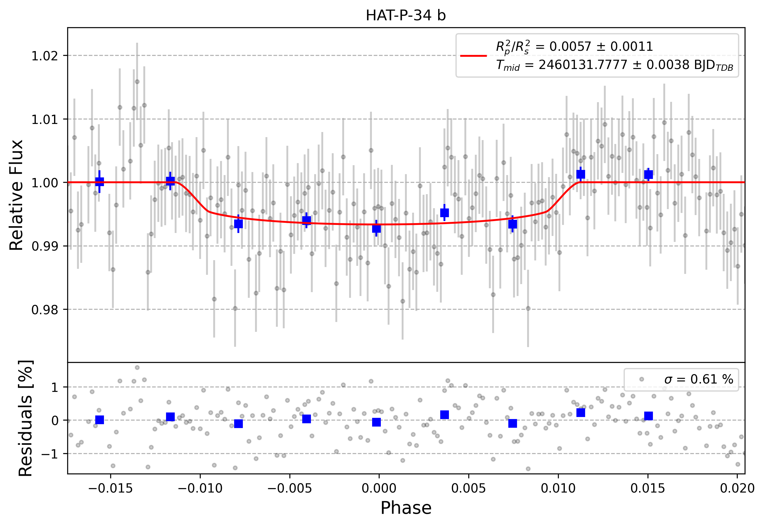 Light curve chart for 0003981