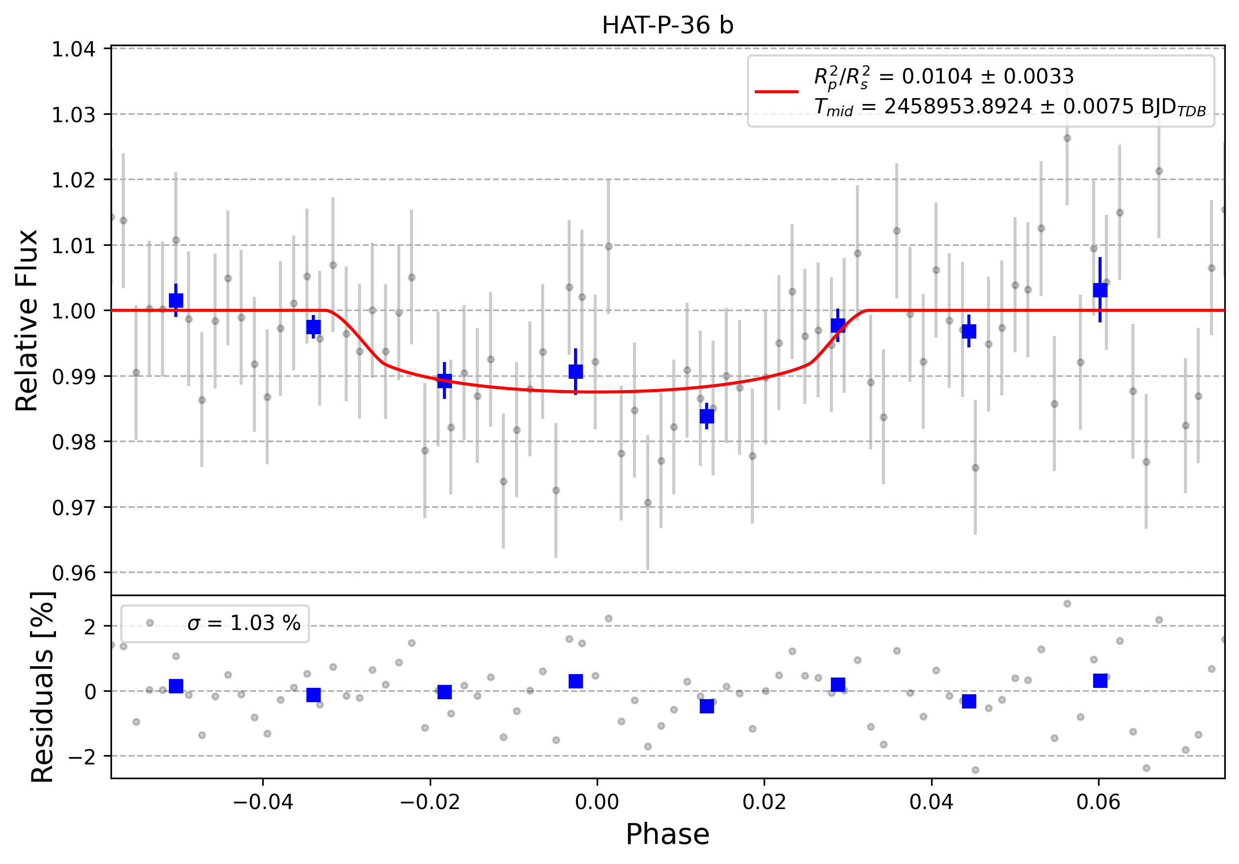 Light curve chart for 0000266