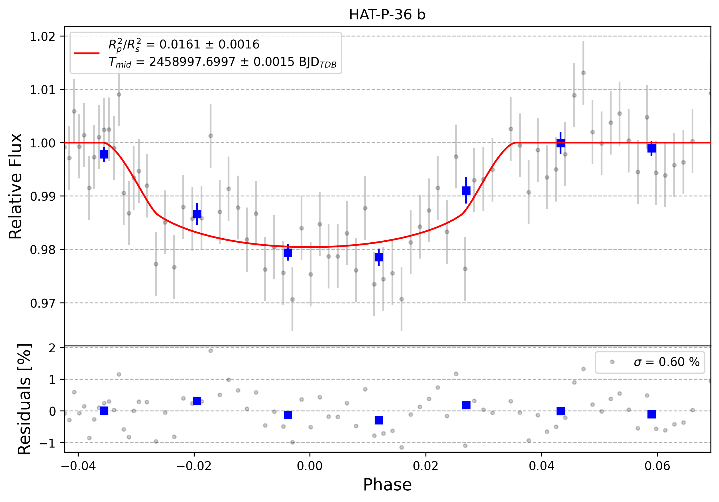 Light curve chart for 0000321