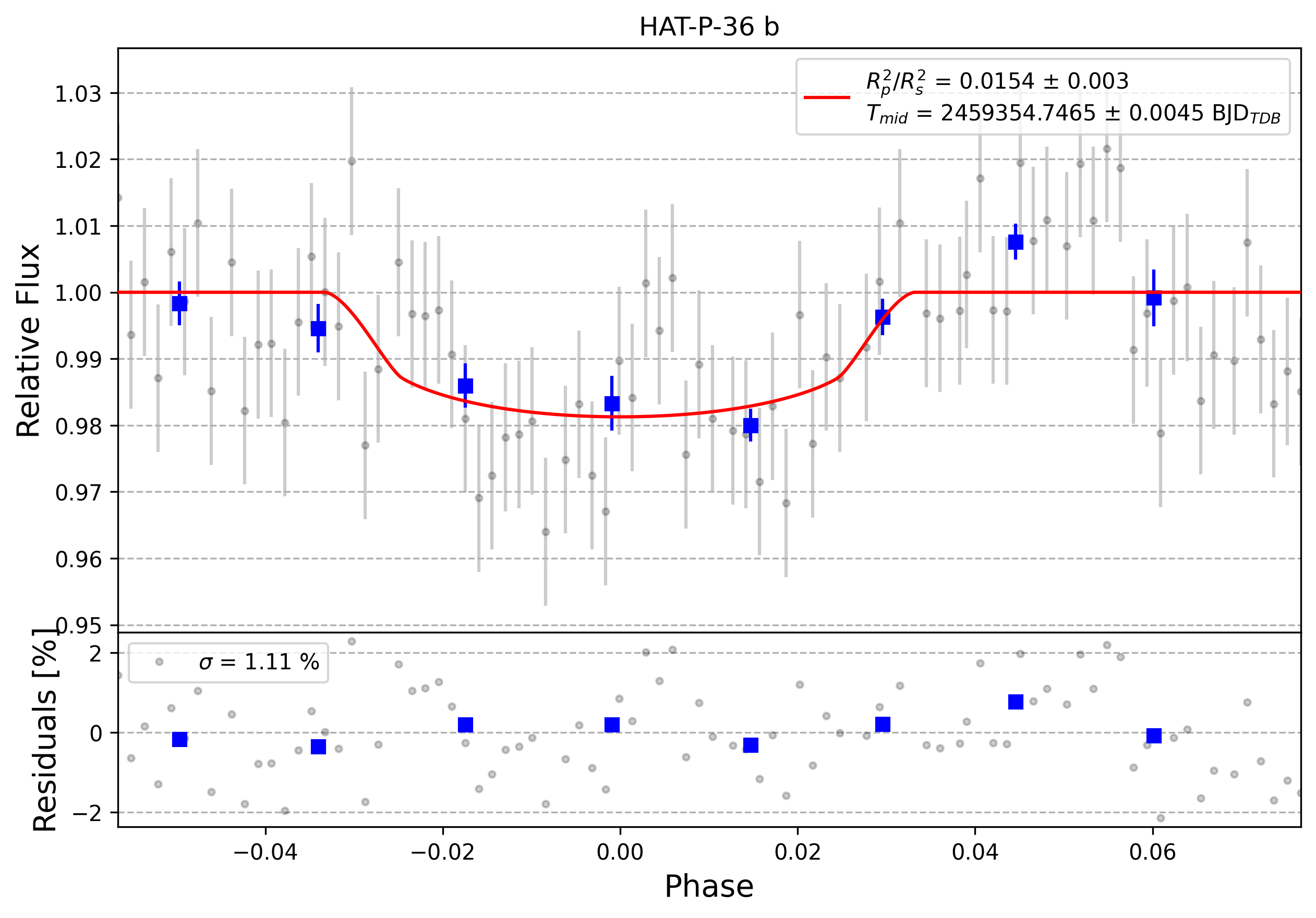 Light curve chart for 0001002