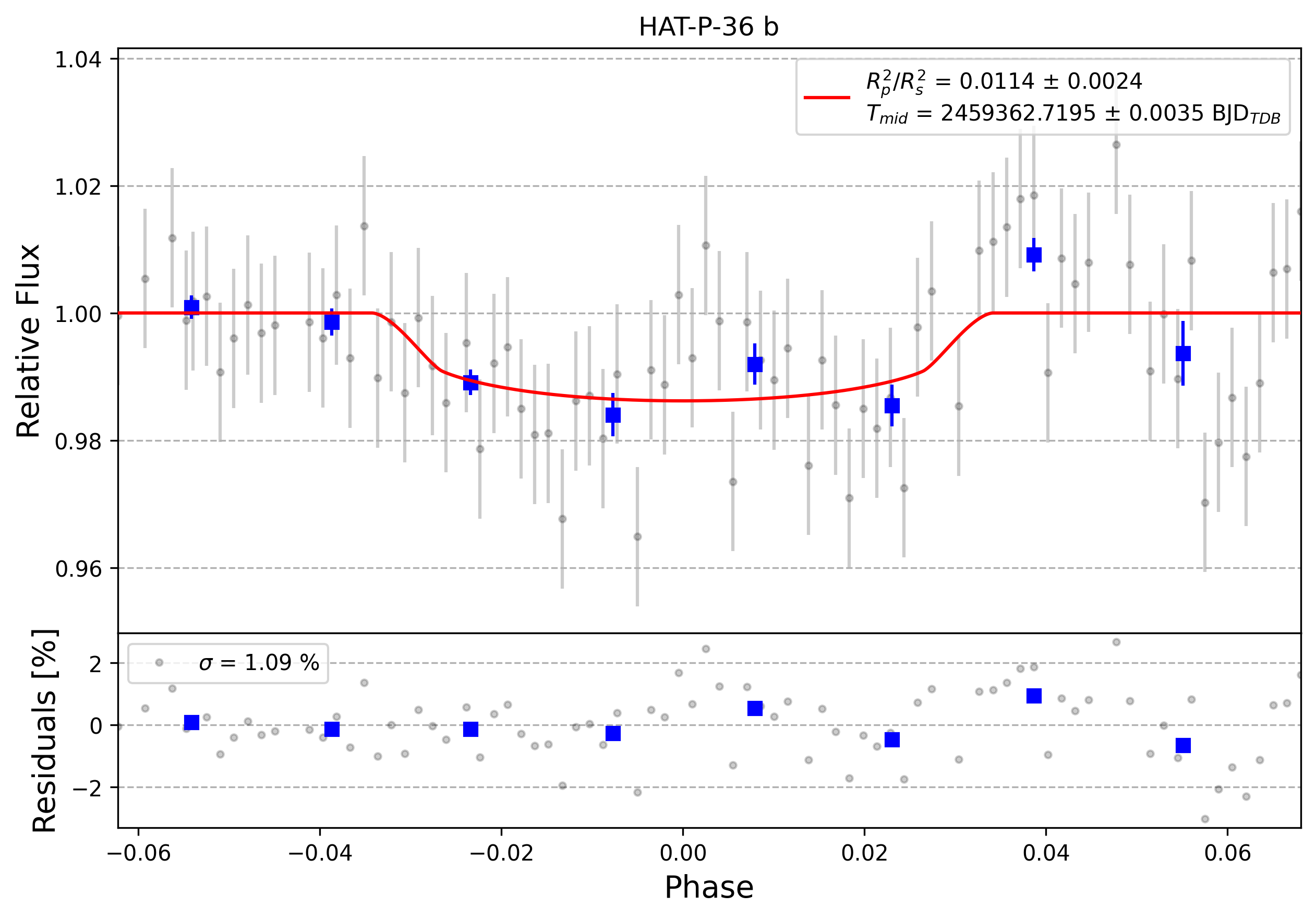 Light curve chart for 0001006