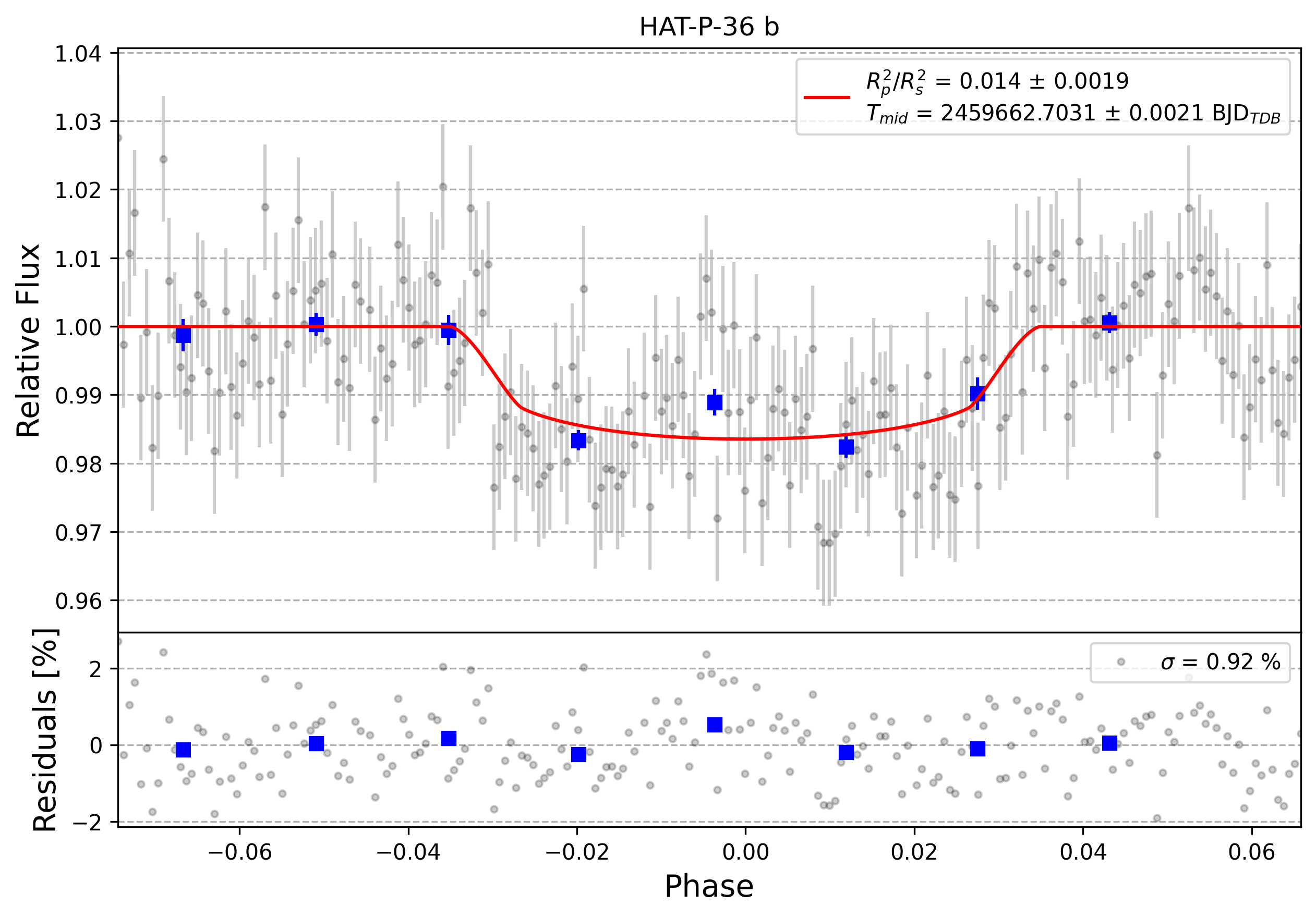 Light curve chart for 0001316