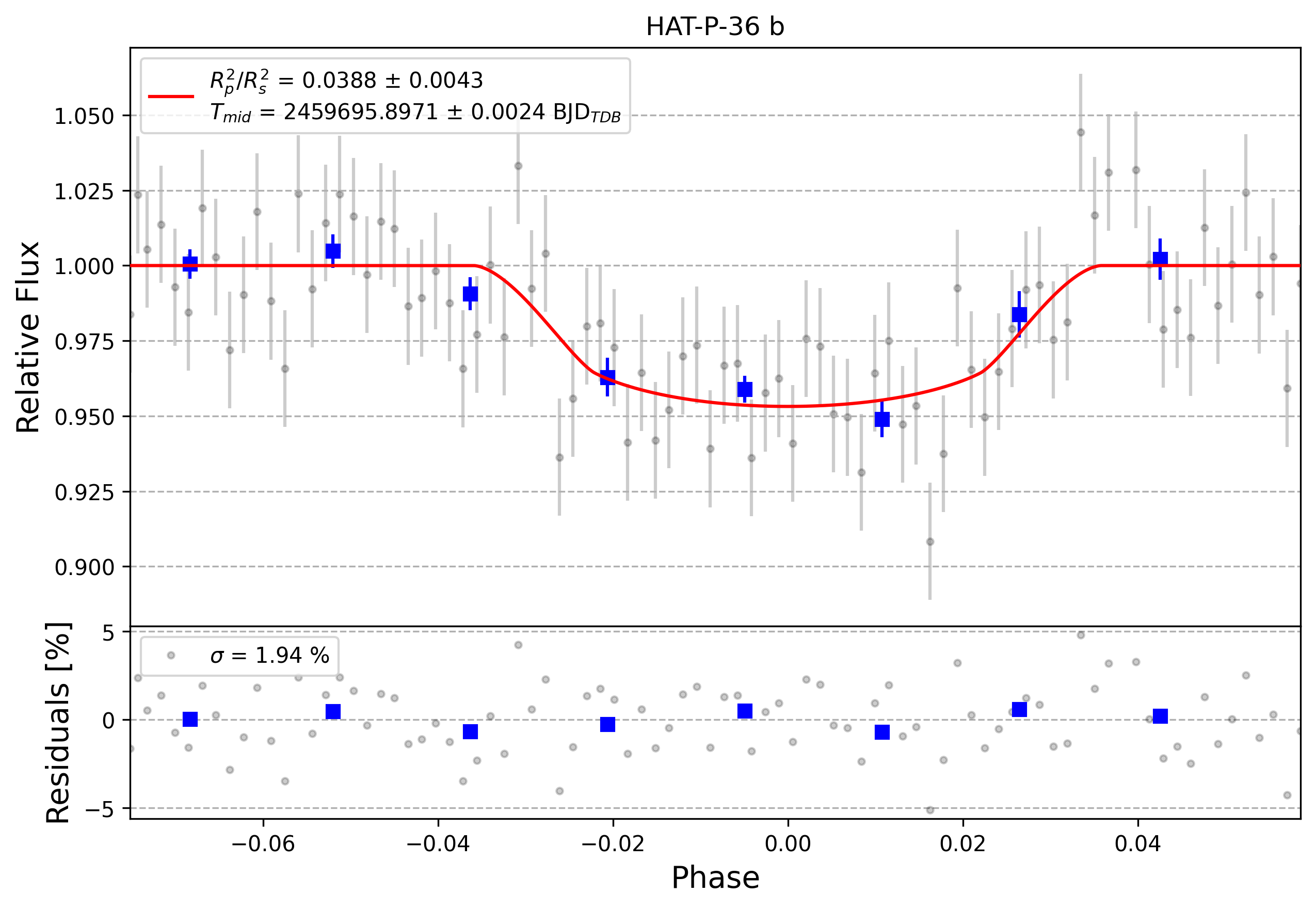 Light curve chart for 0001408