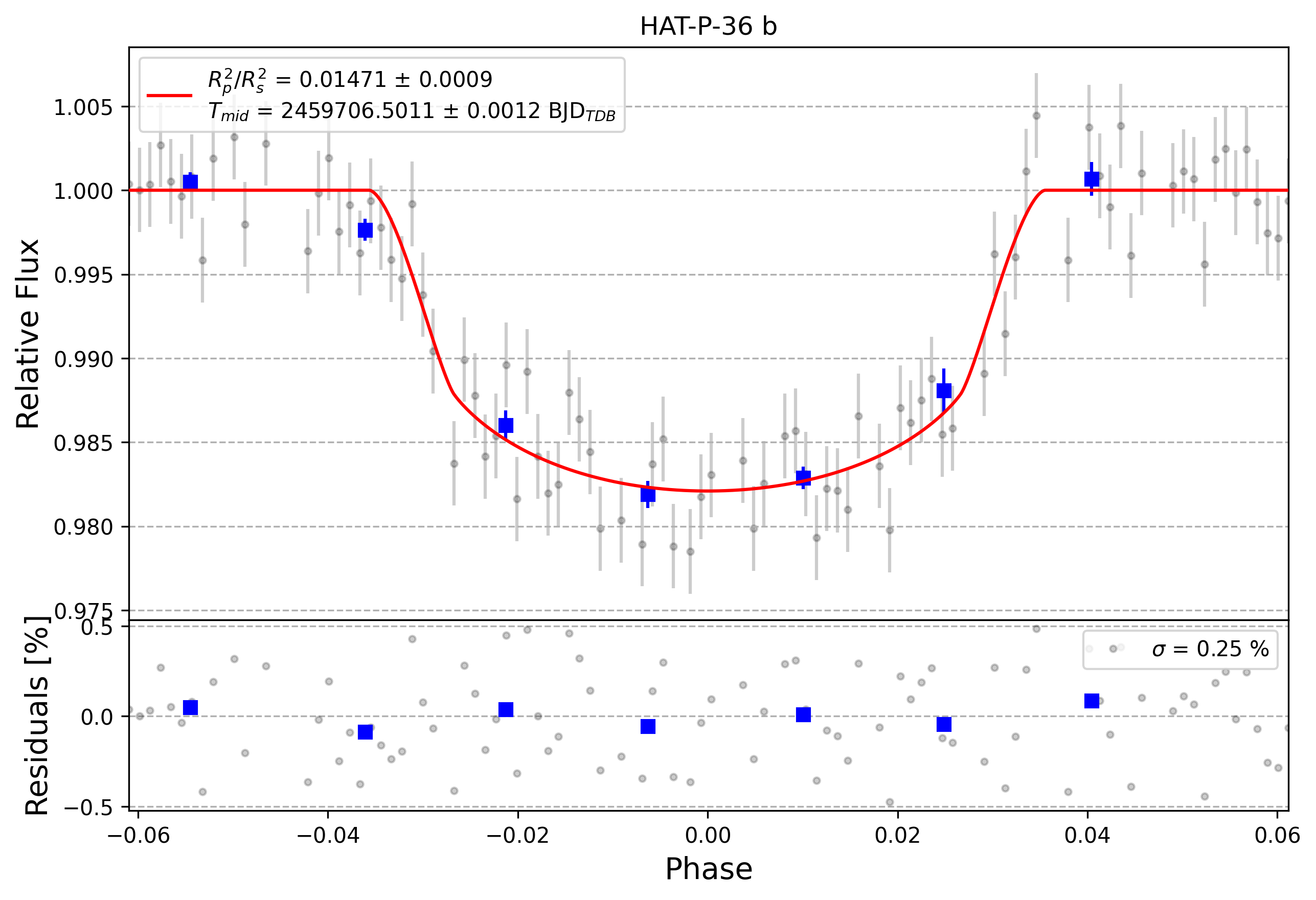 Light curve chart for 0001430