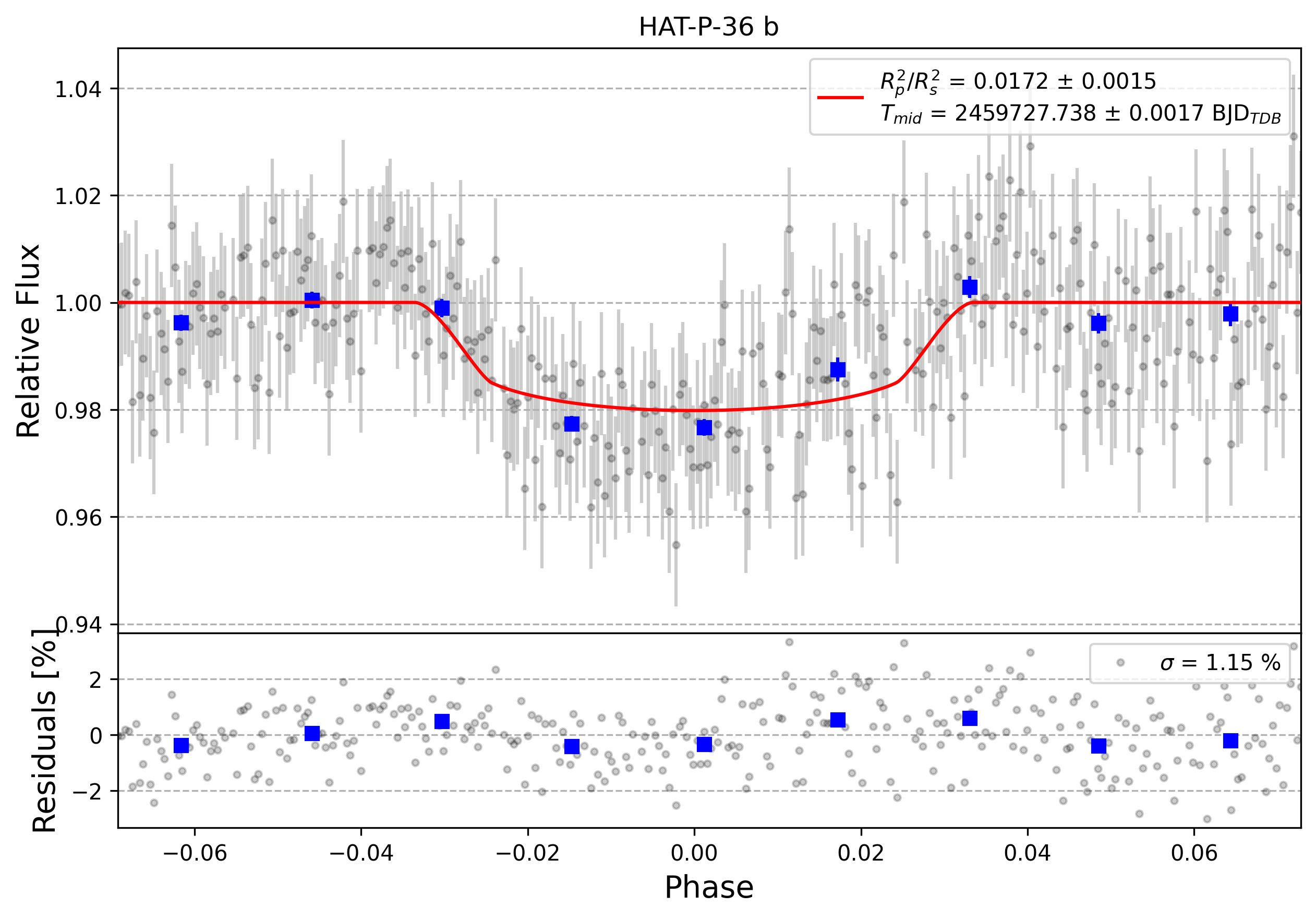 Light curve chart for 0001507