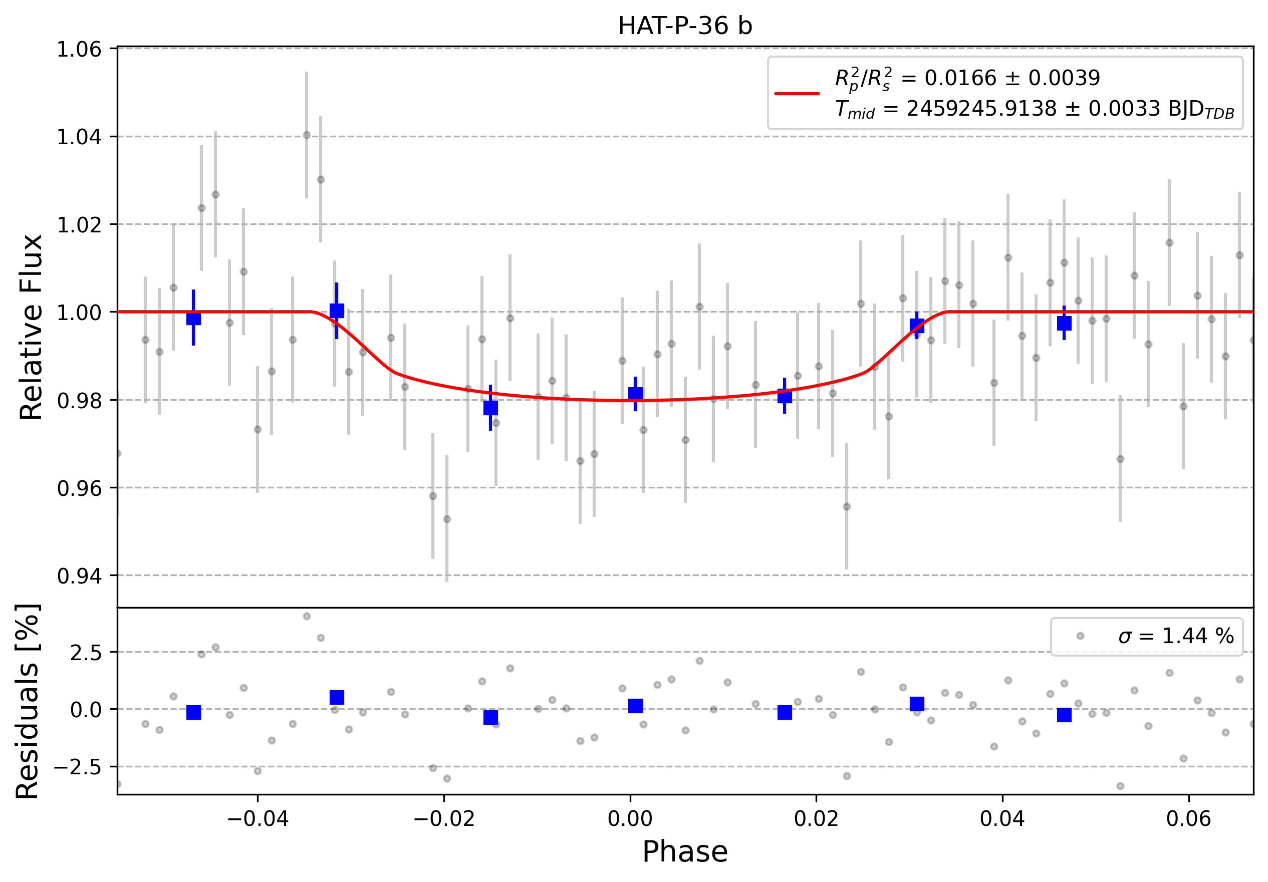 Light curve chart for 0002451