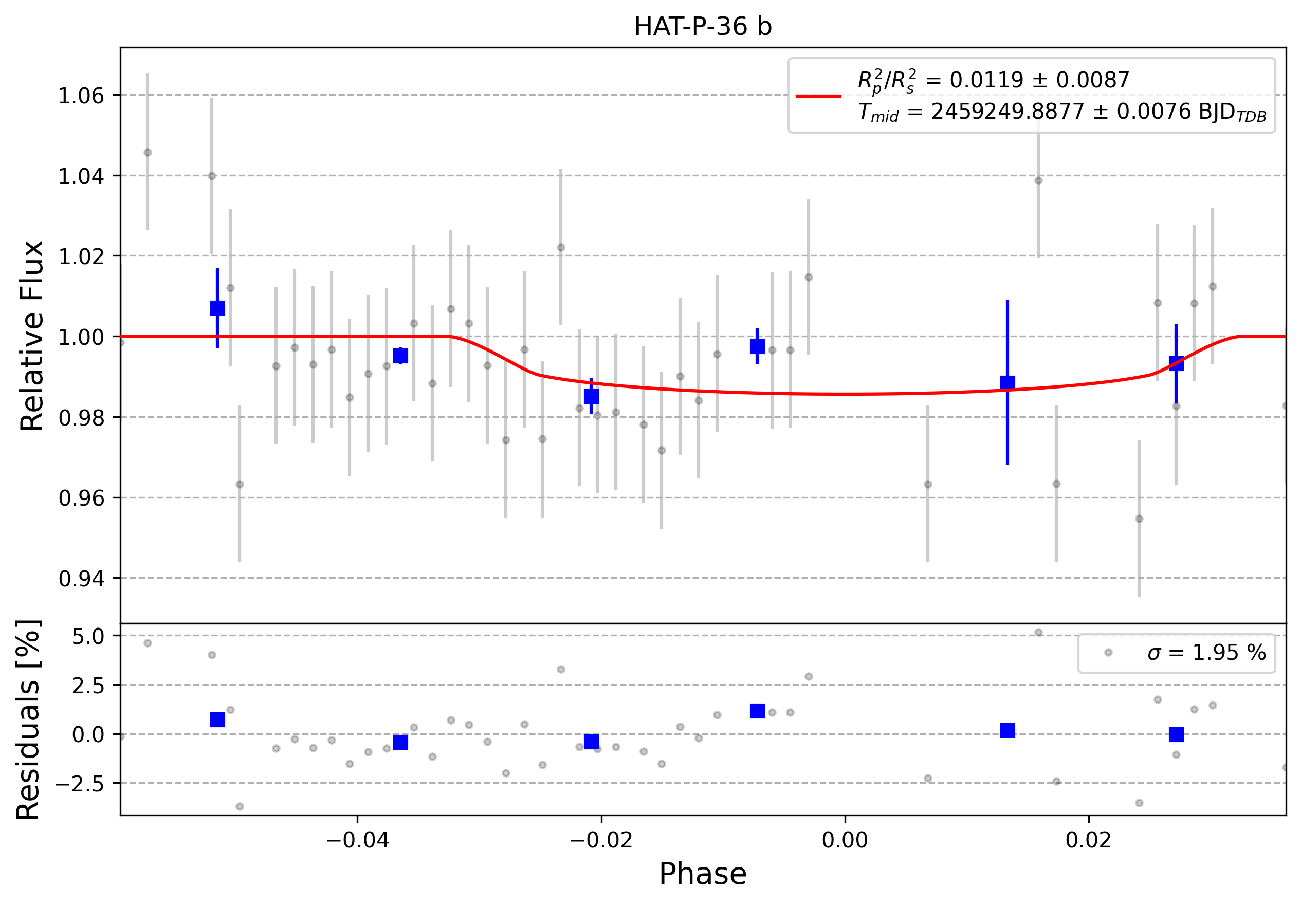 Light curve chart for 0002452