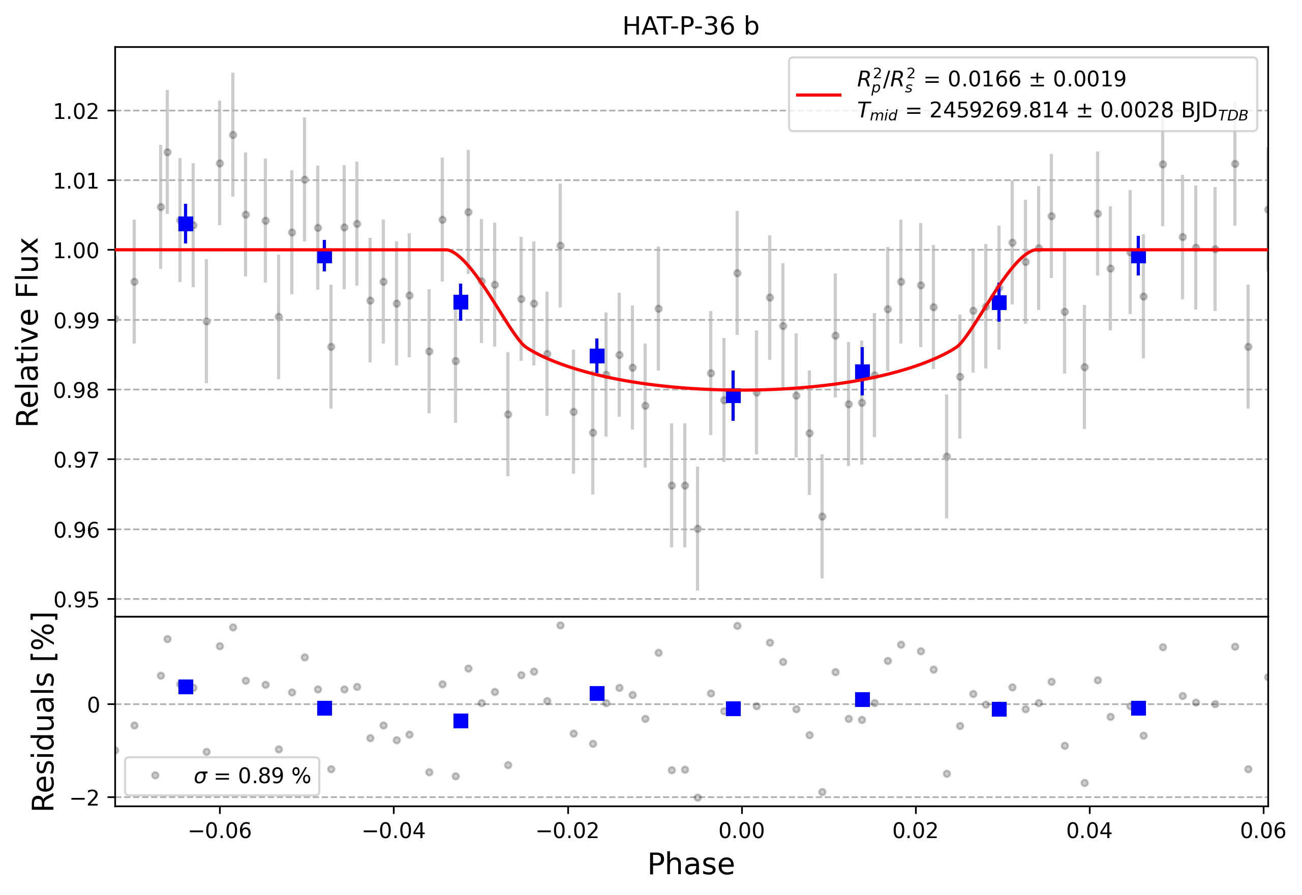 Light curve chart for 0002453