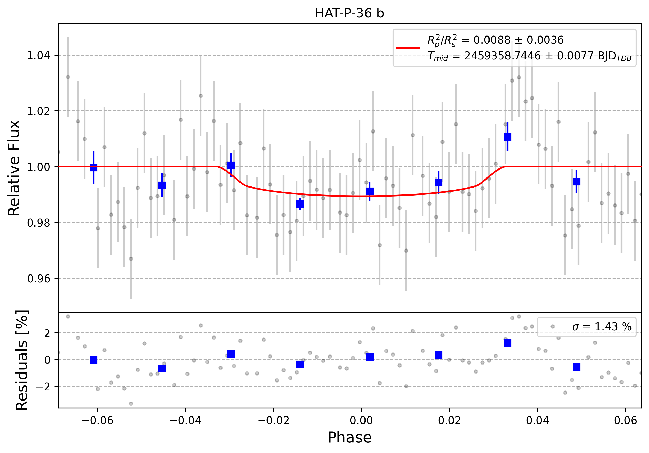 Light curve chart for 0002457