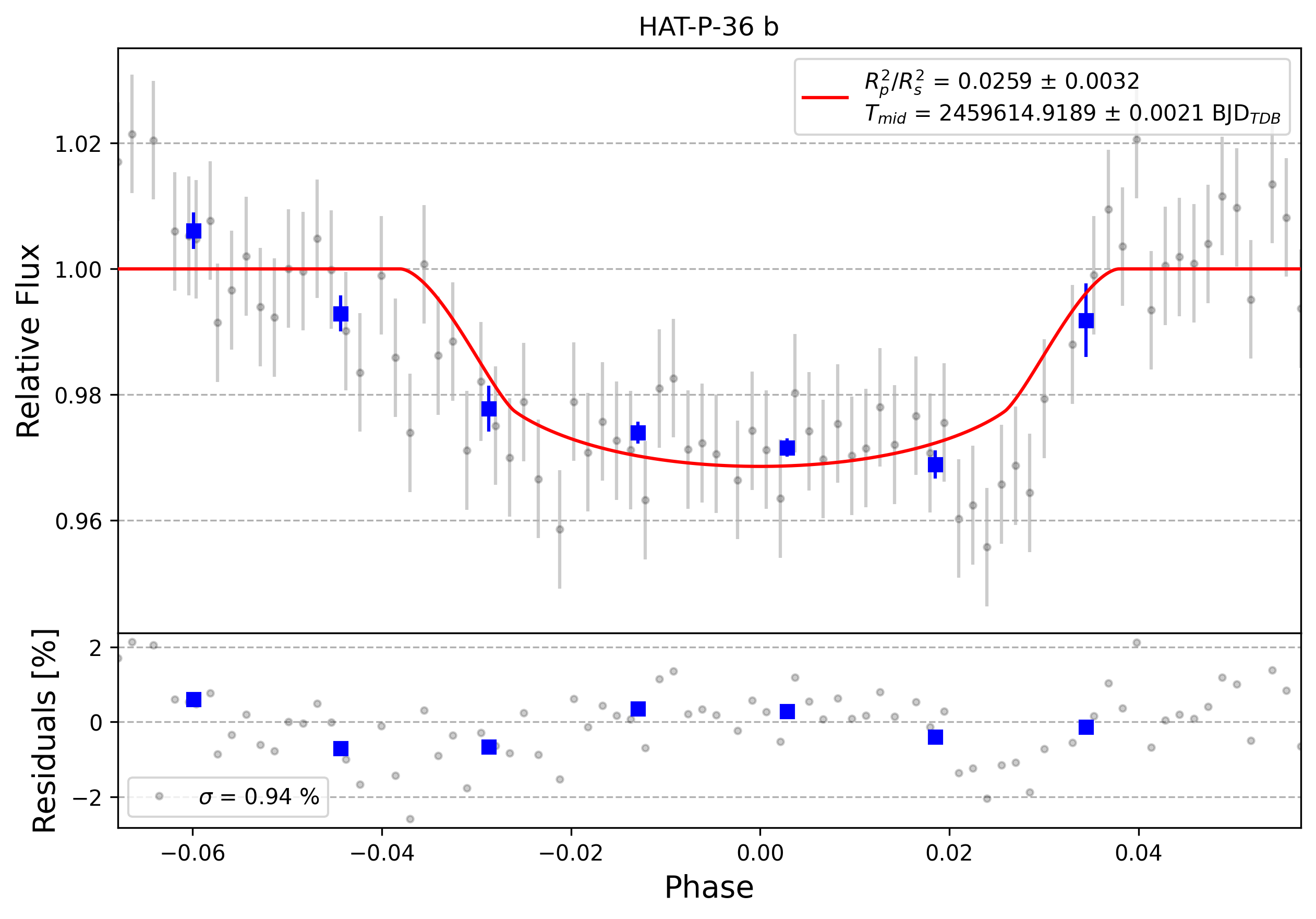 Light curve chart for 0002469