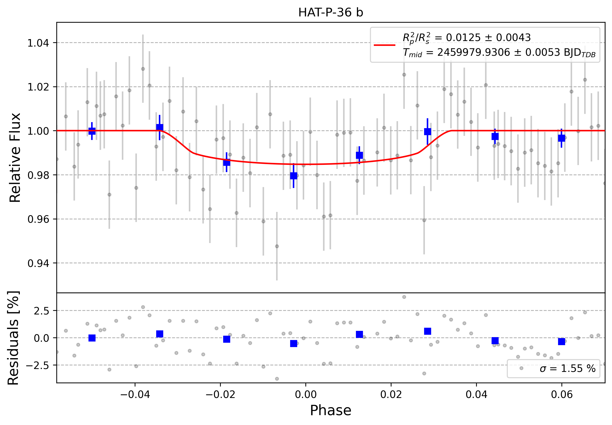 Light curve chart for 0002605