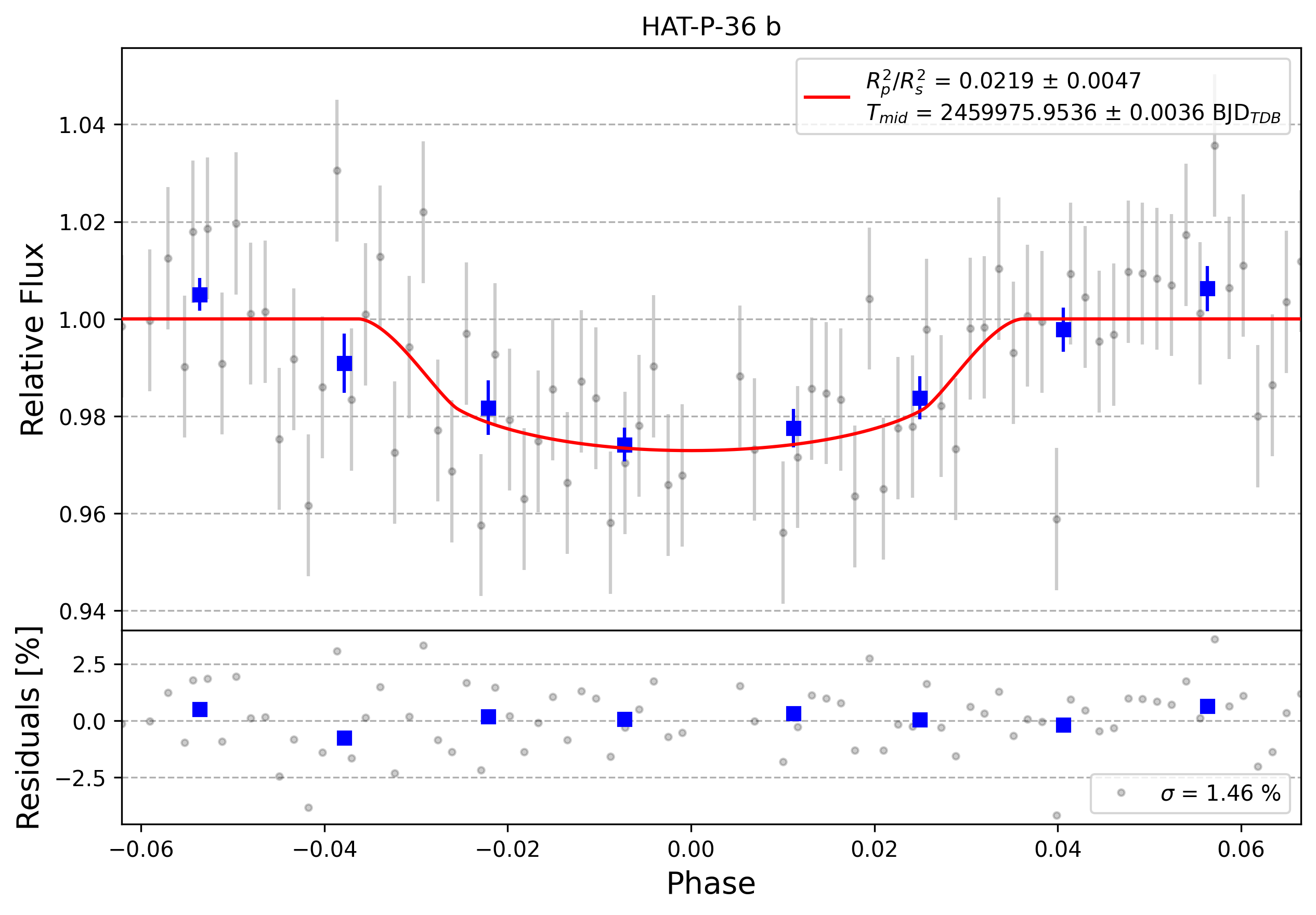 Light curve chart for 0002622