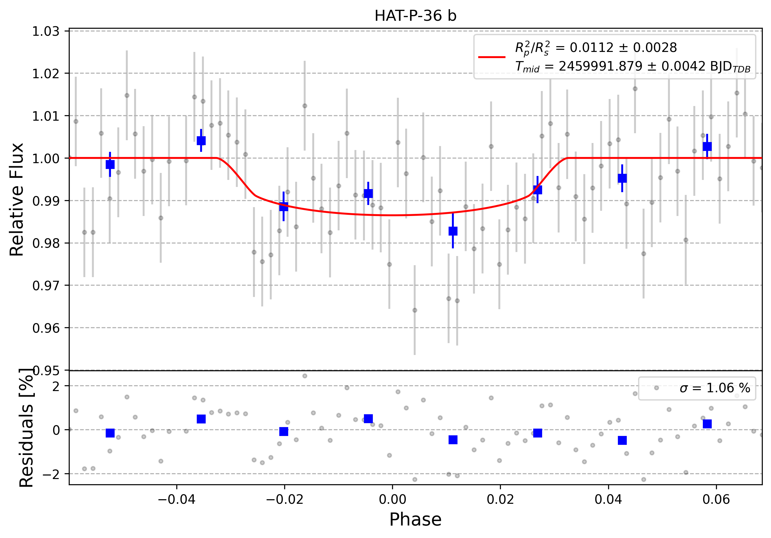 Light curve chart for 0002766