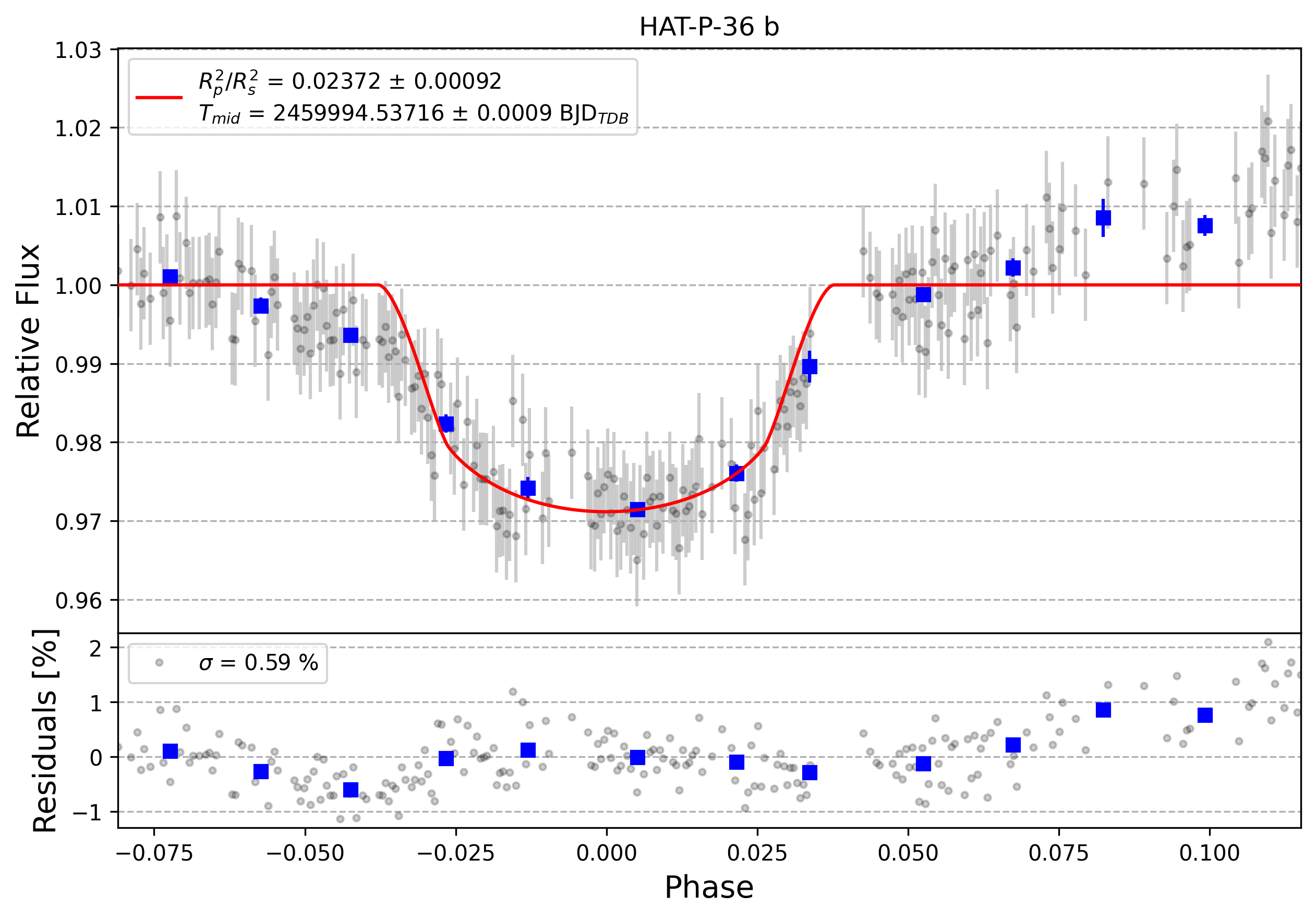 Light curve chart for 0002792