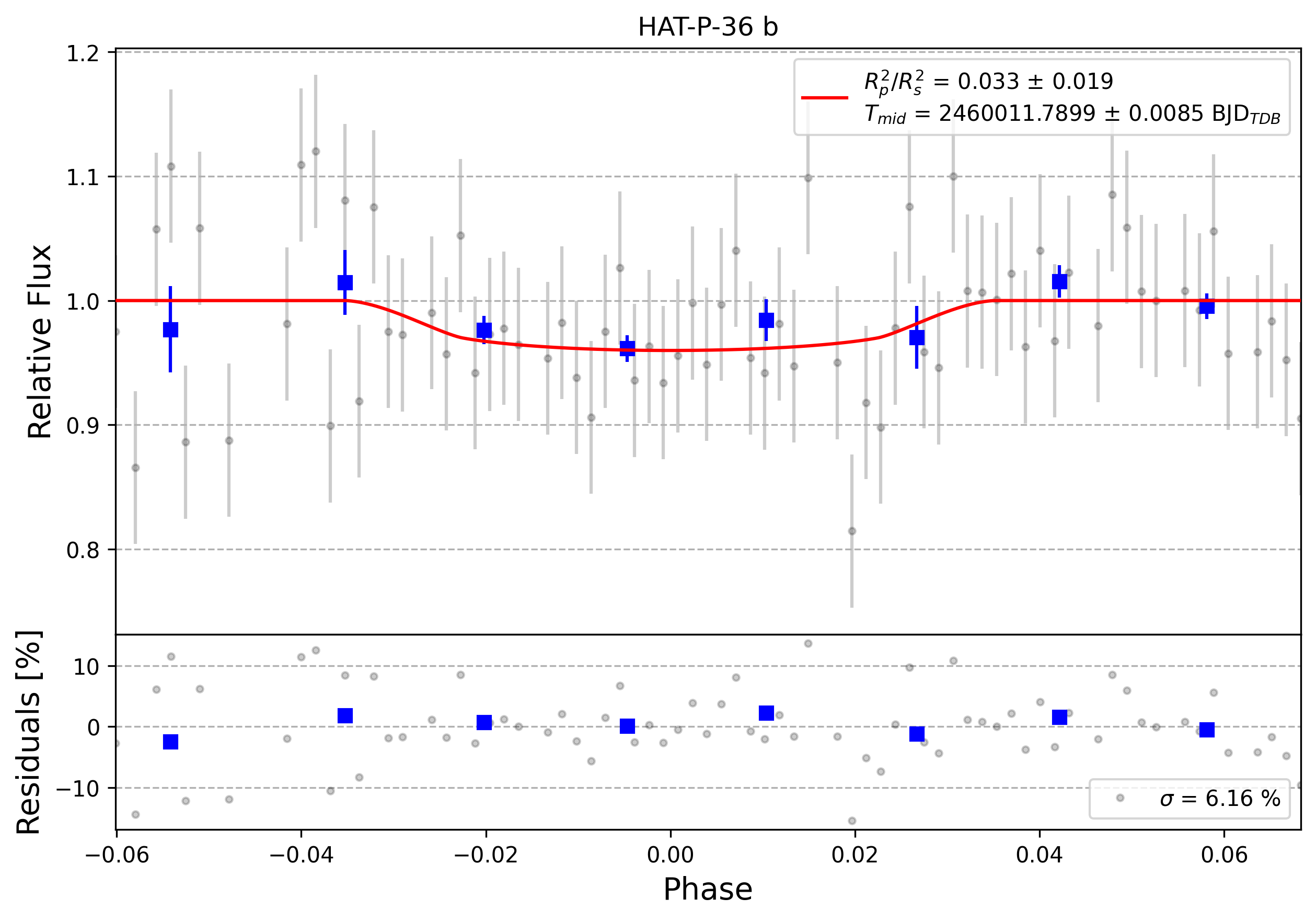 Light curve chart for 0002947