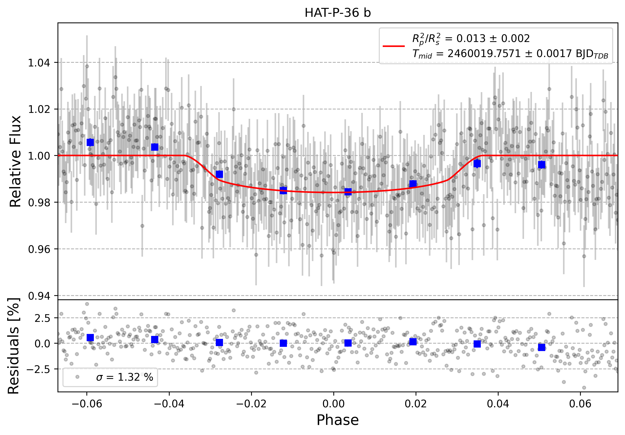 Light curve chart for 0003002