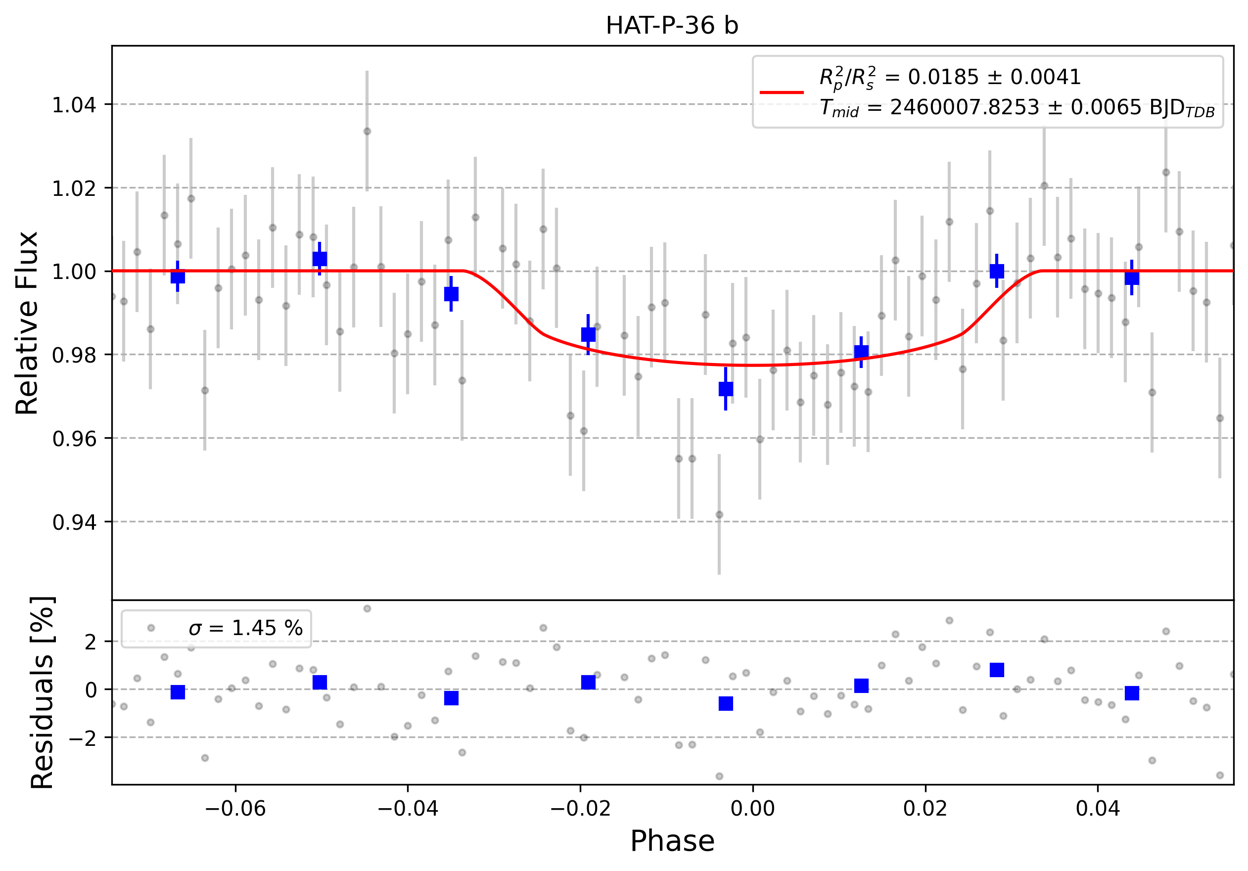 Light curve chart for 0003029