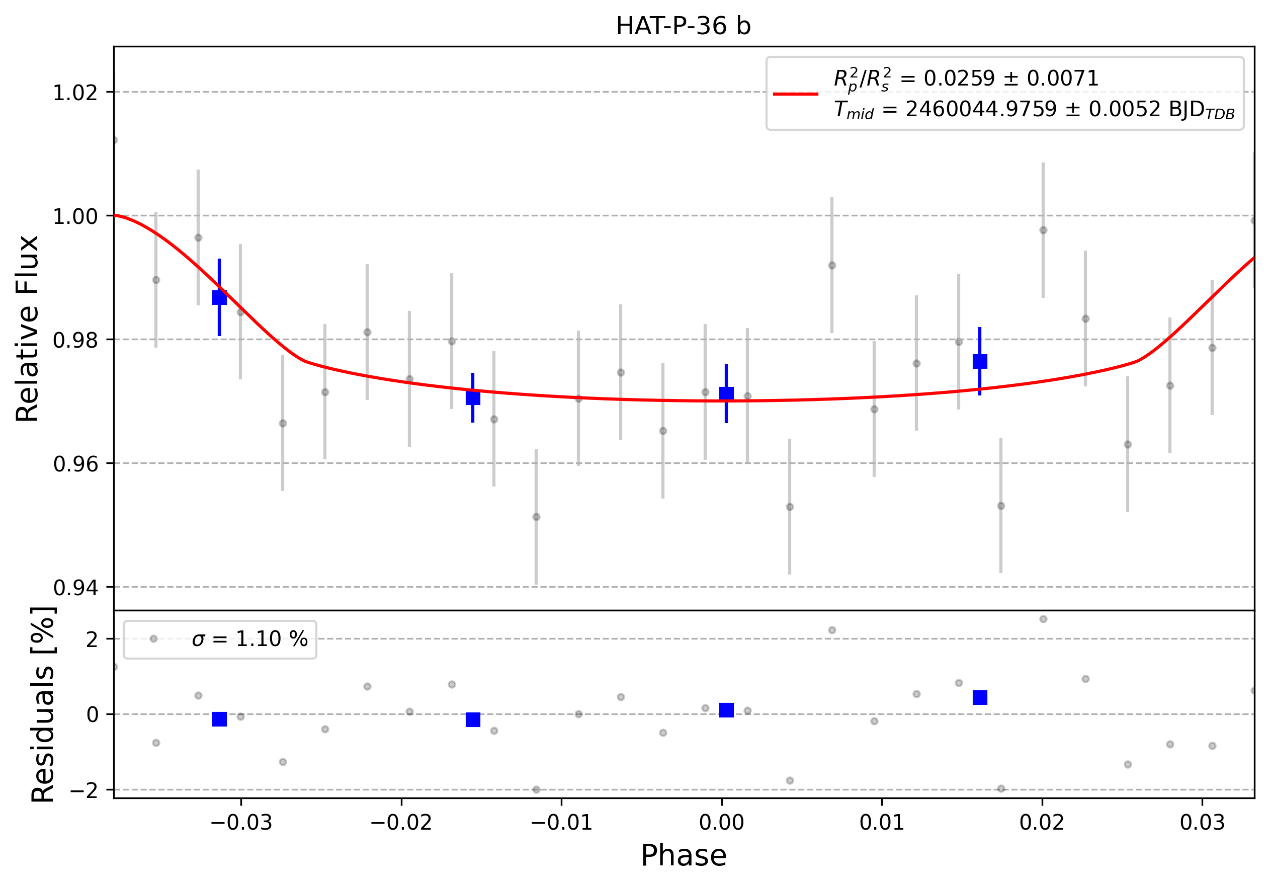 Light curve chart for 0003188