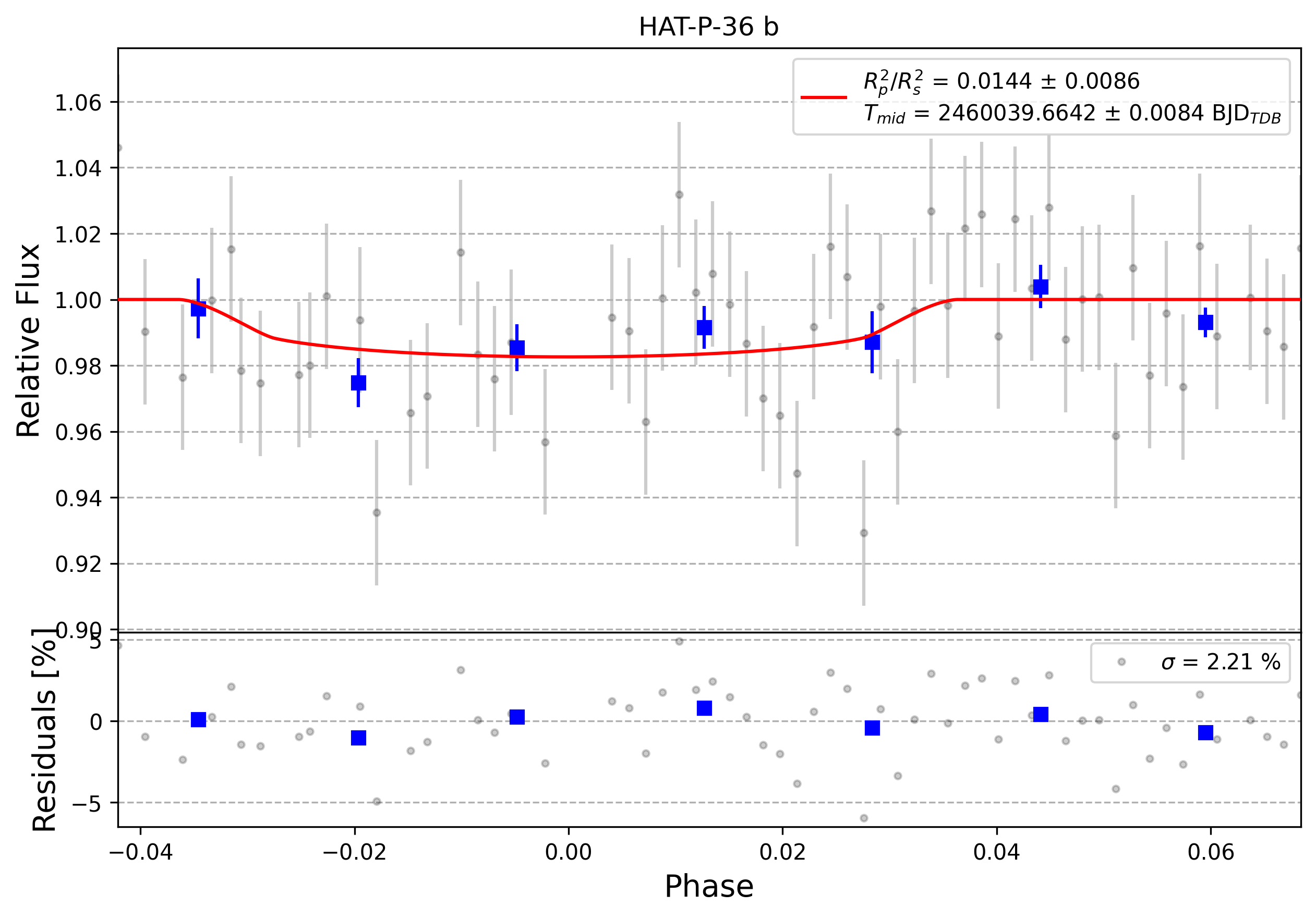 Light curve chart for 0003207