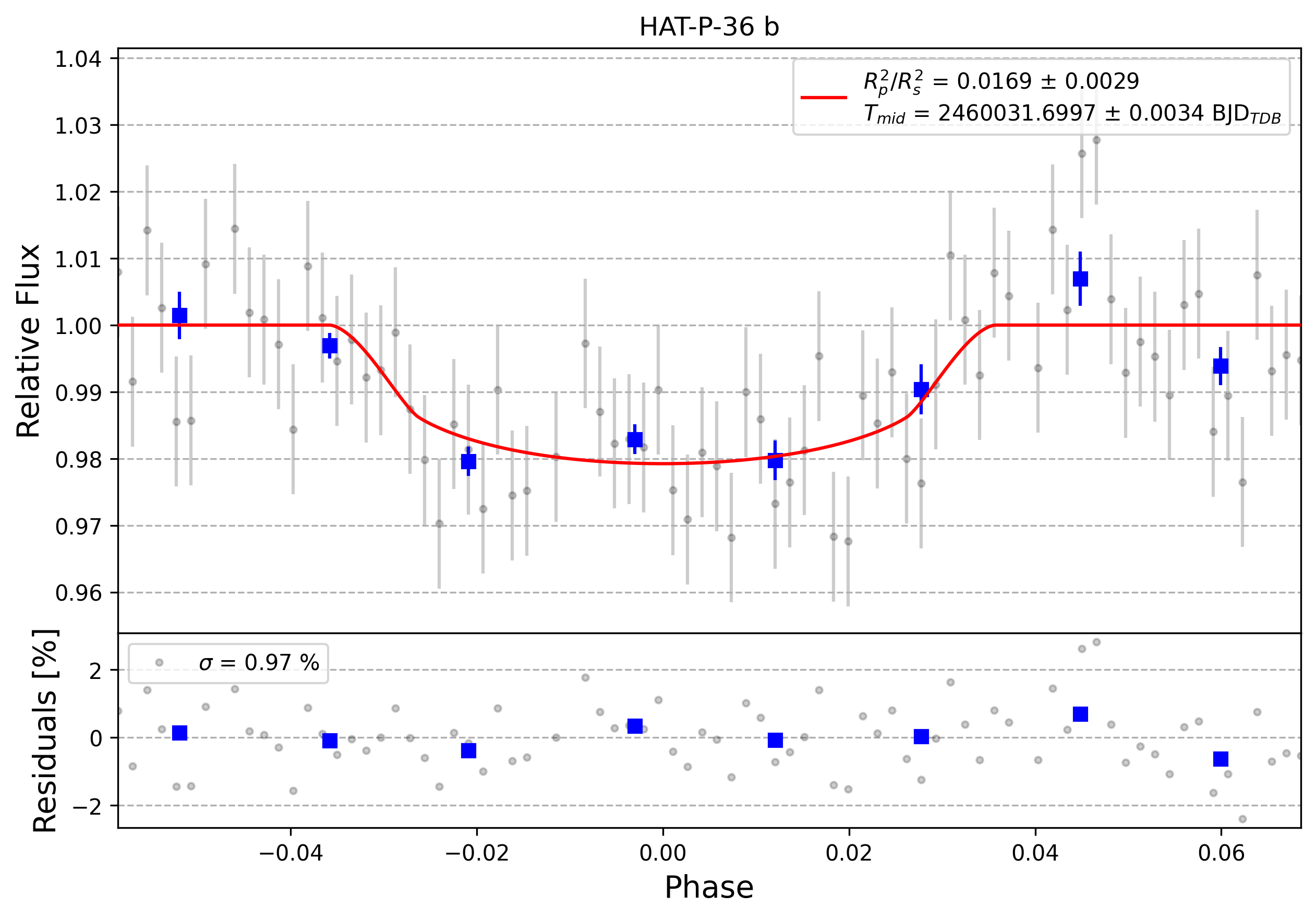 Light curve chart for 0003259