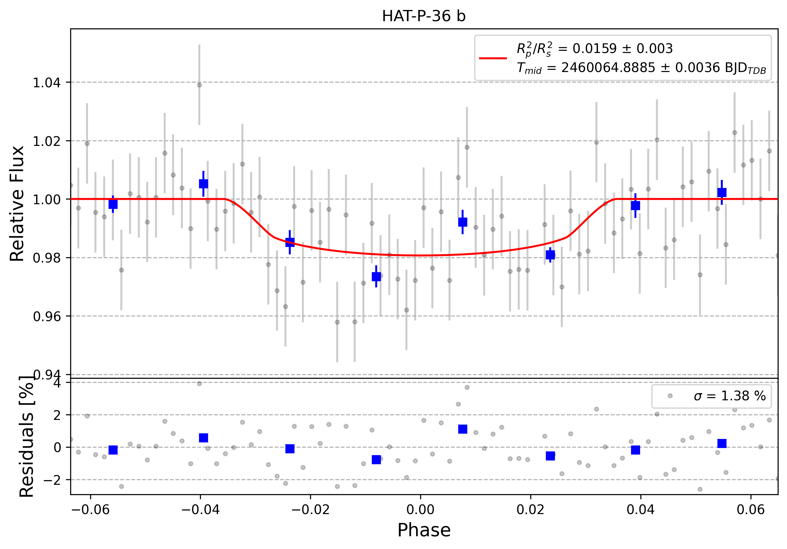 Light curve chart for 0003415