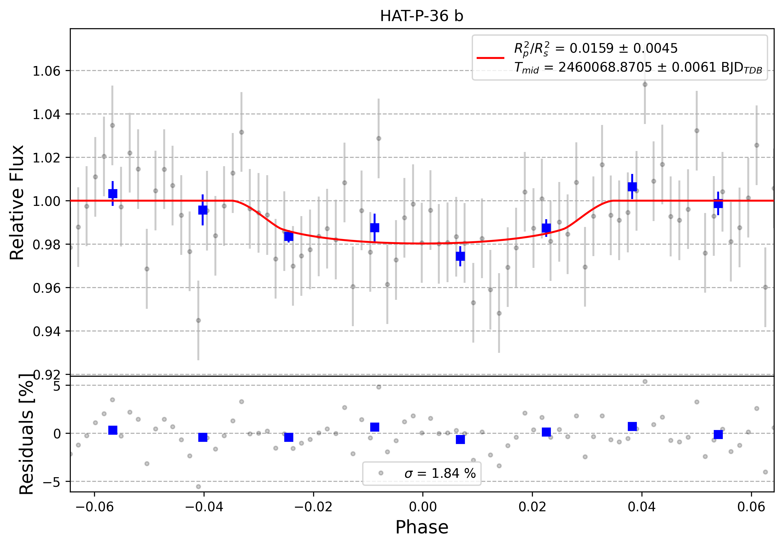 Light curve chart for 0003433