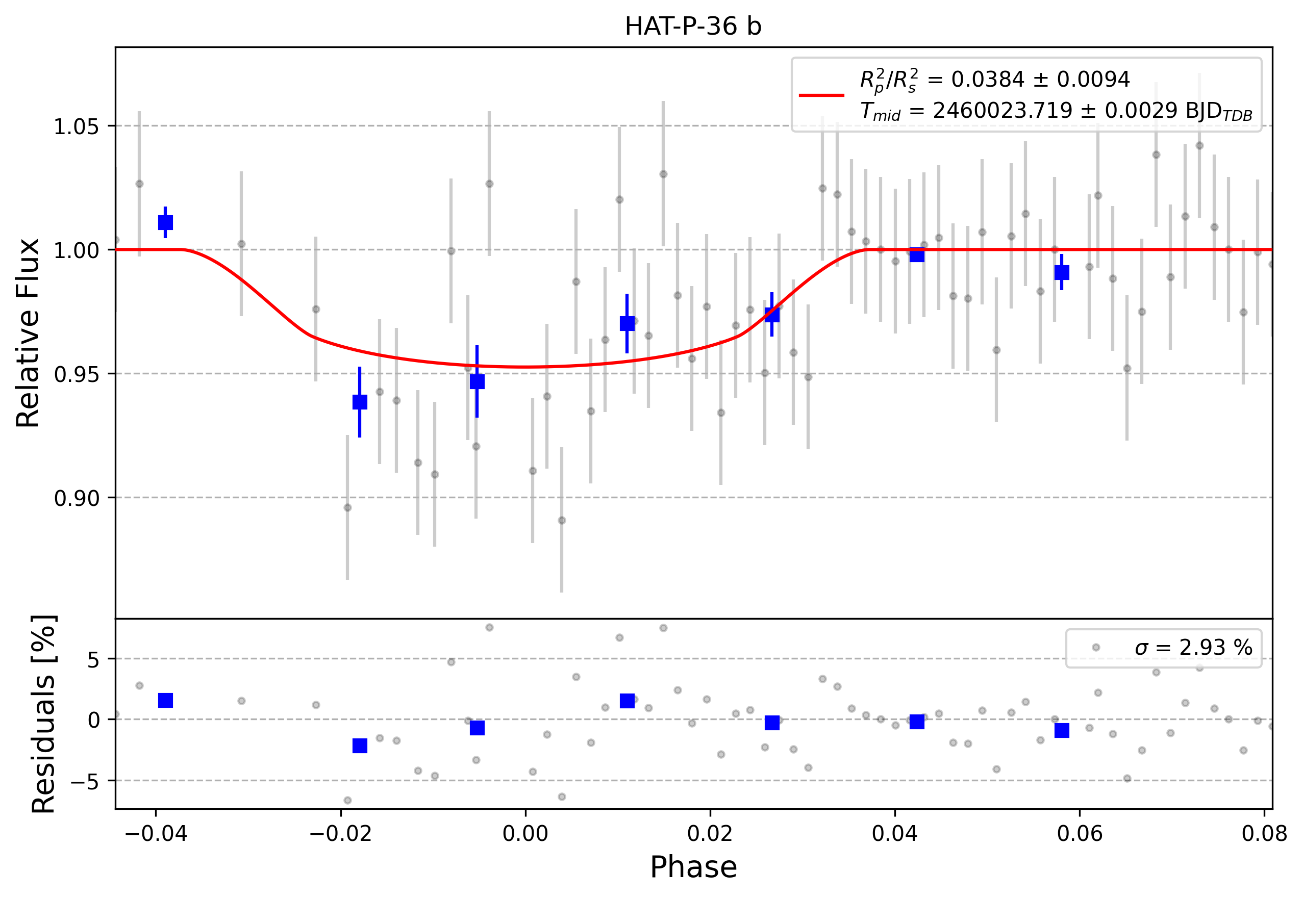Light curve chart for 0003468