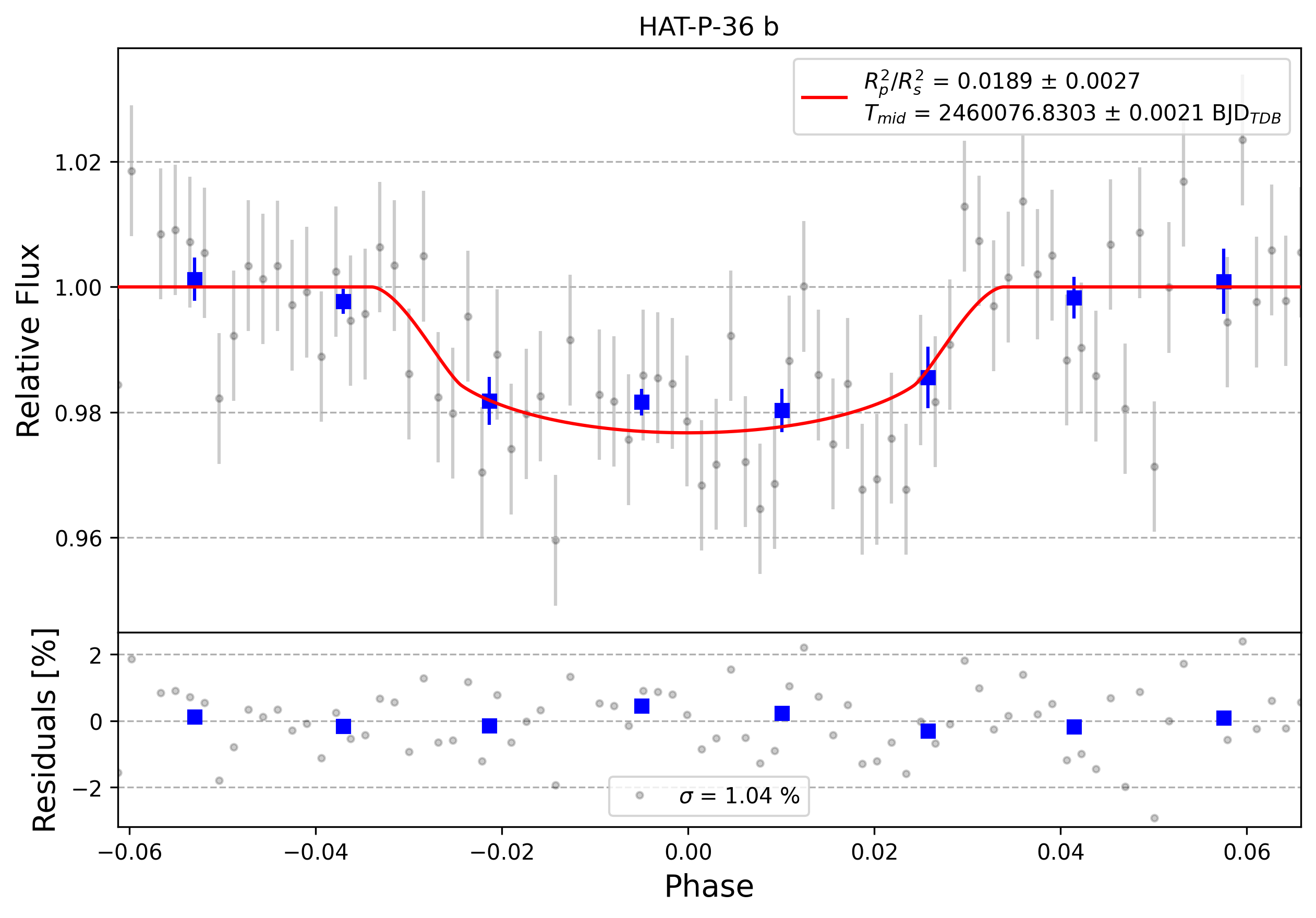 Light curve chart for 0003525
