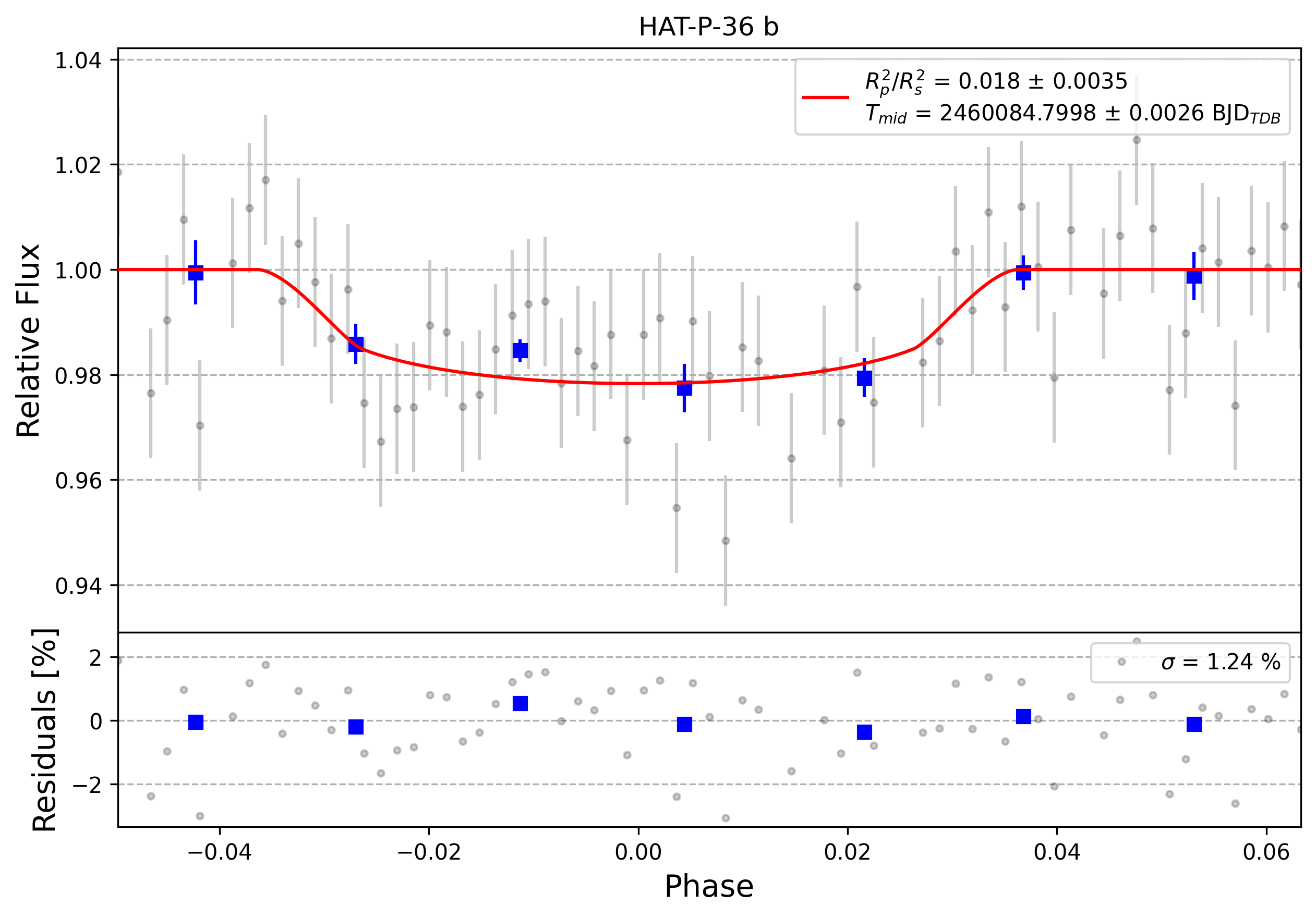 Light curve chart for 0003553