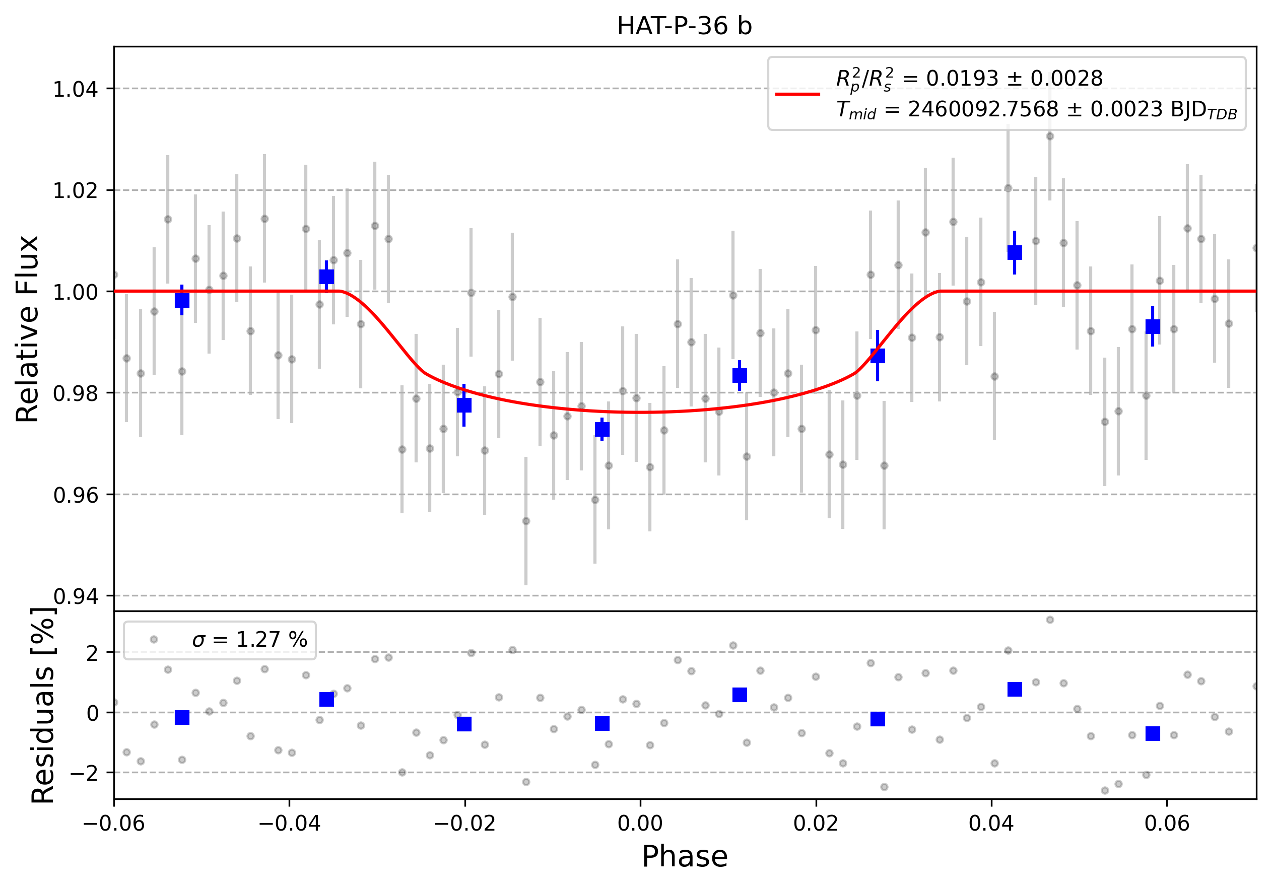 Light curve chart for 0003611