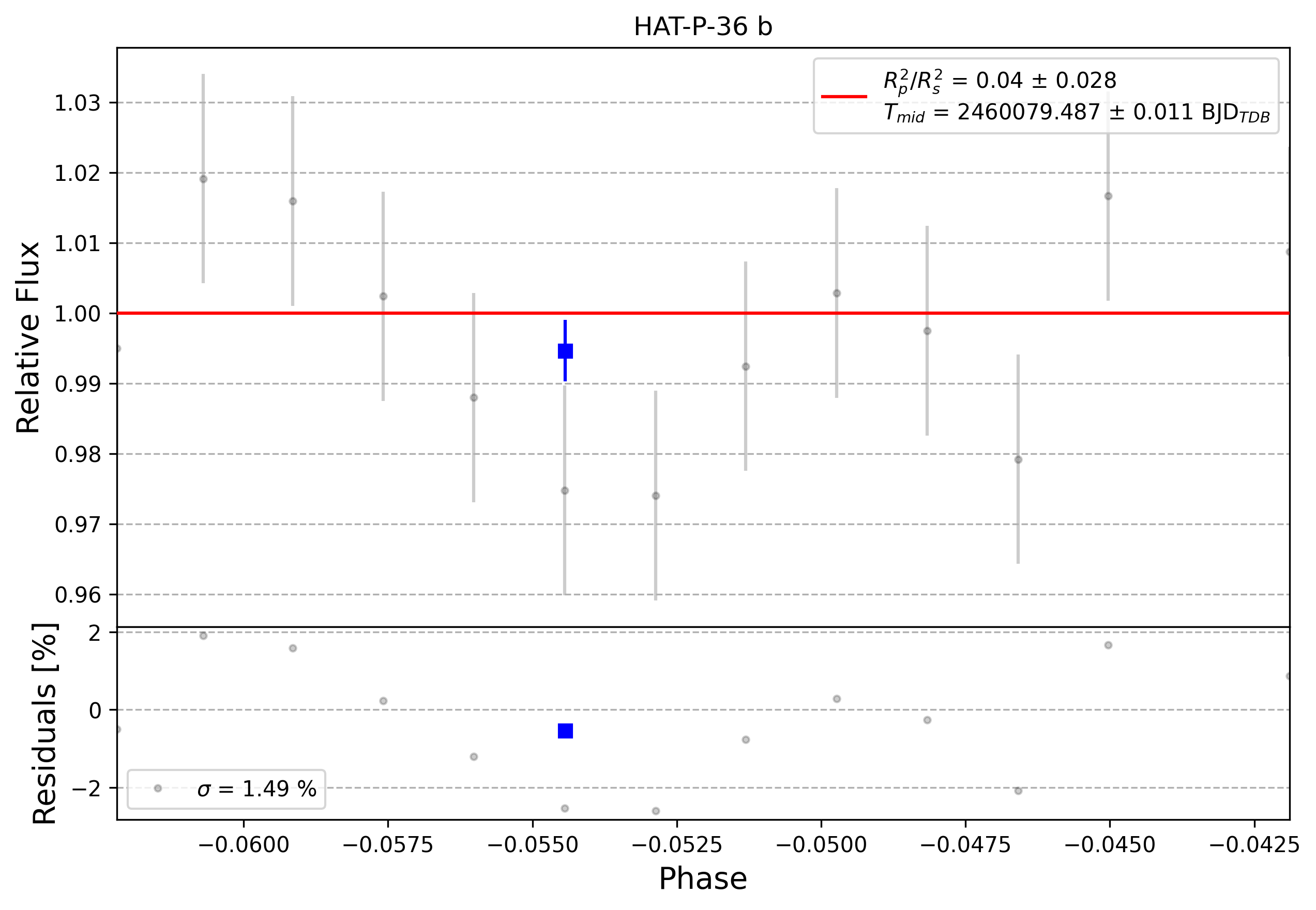 Light curve chart for 0003664