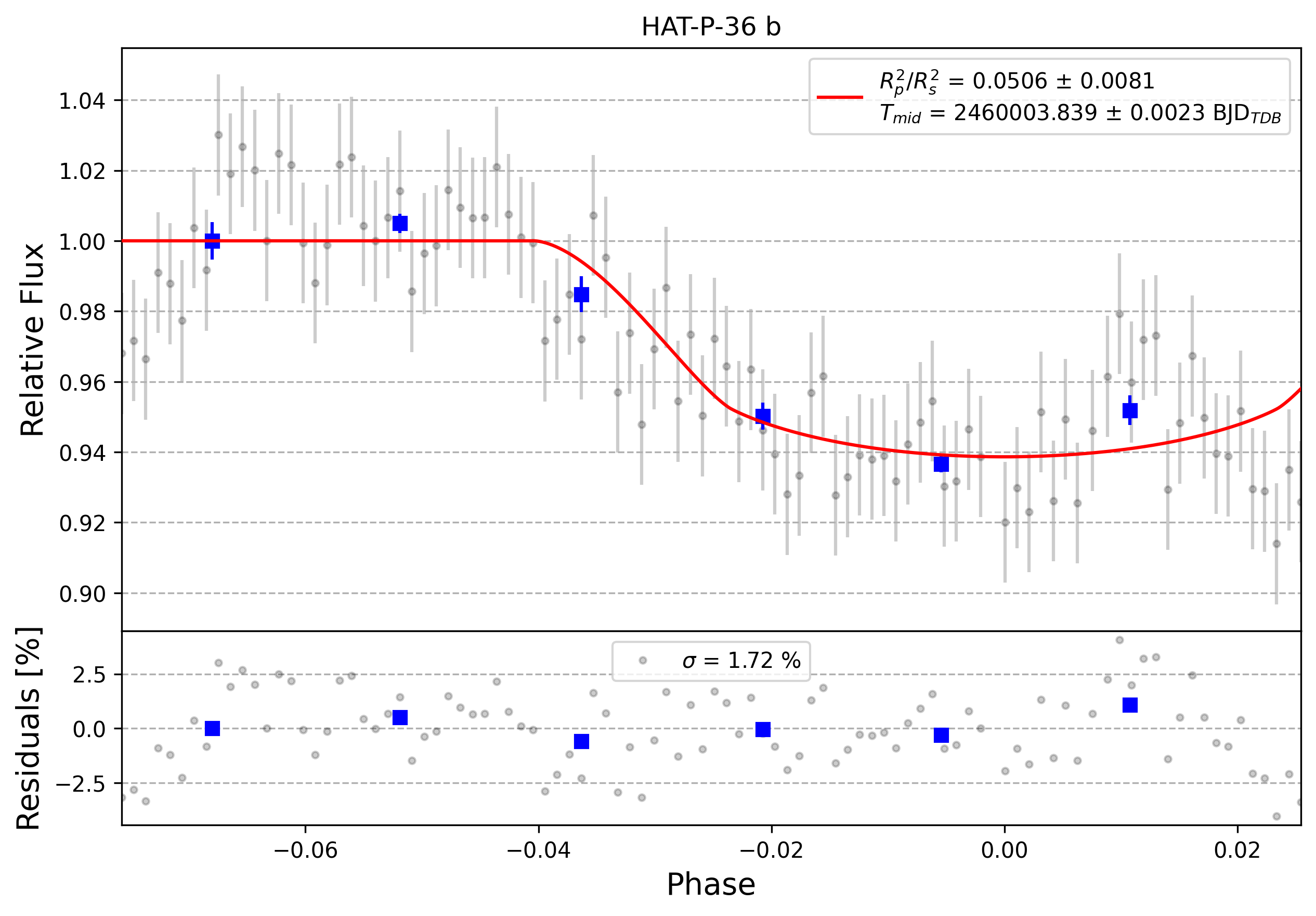 Light curve chart for 0005036