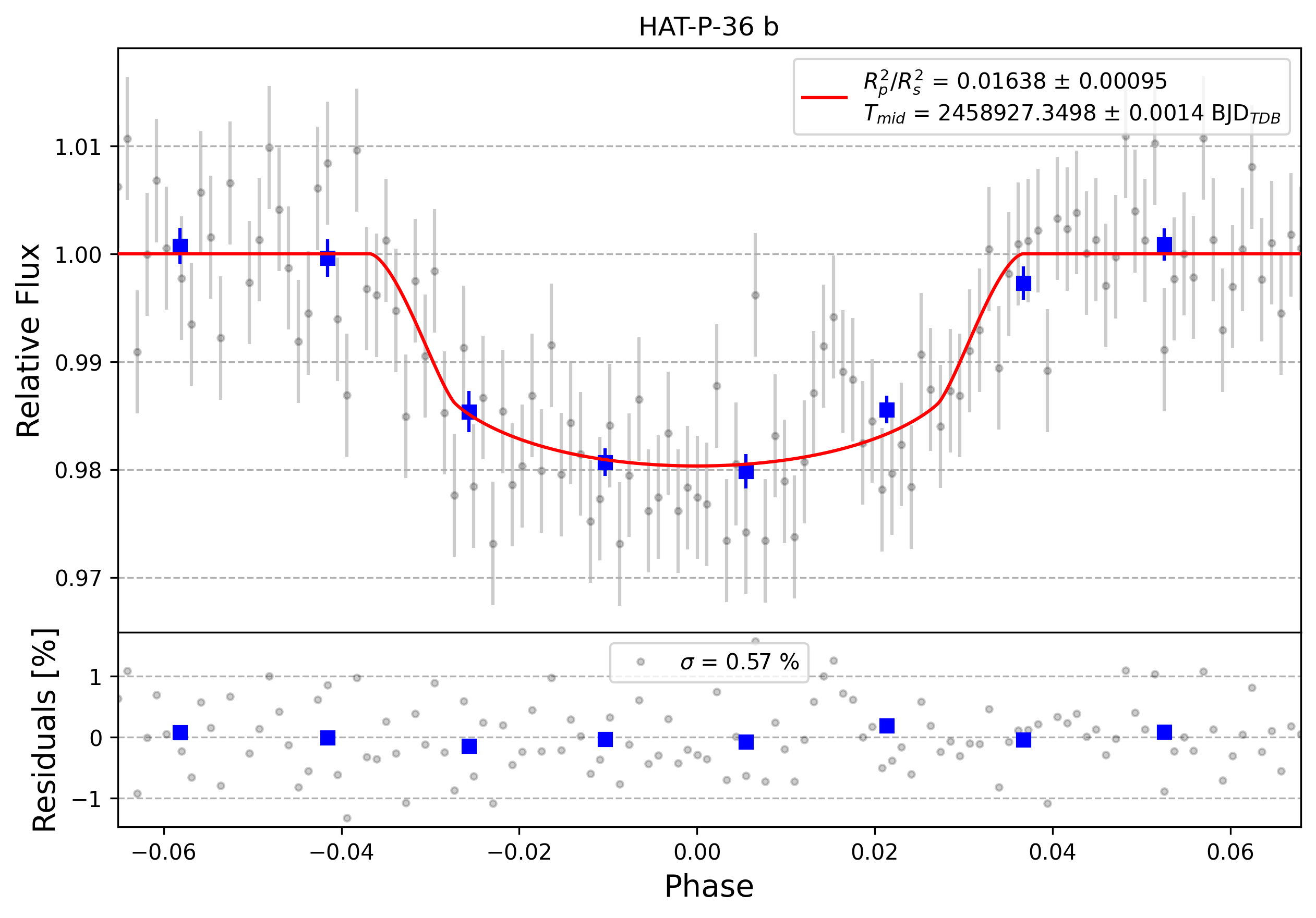 Light curve chart for 0008767
