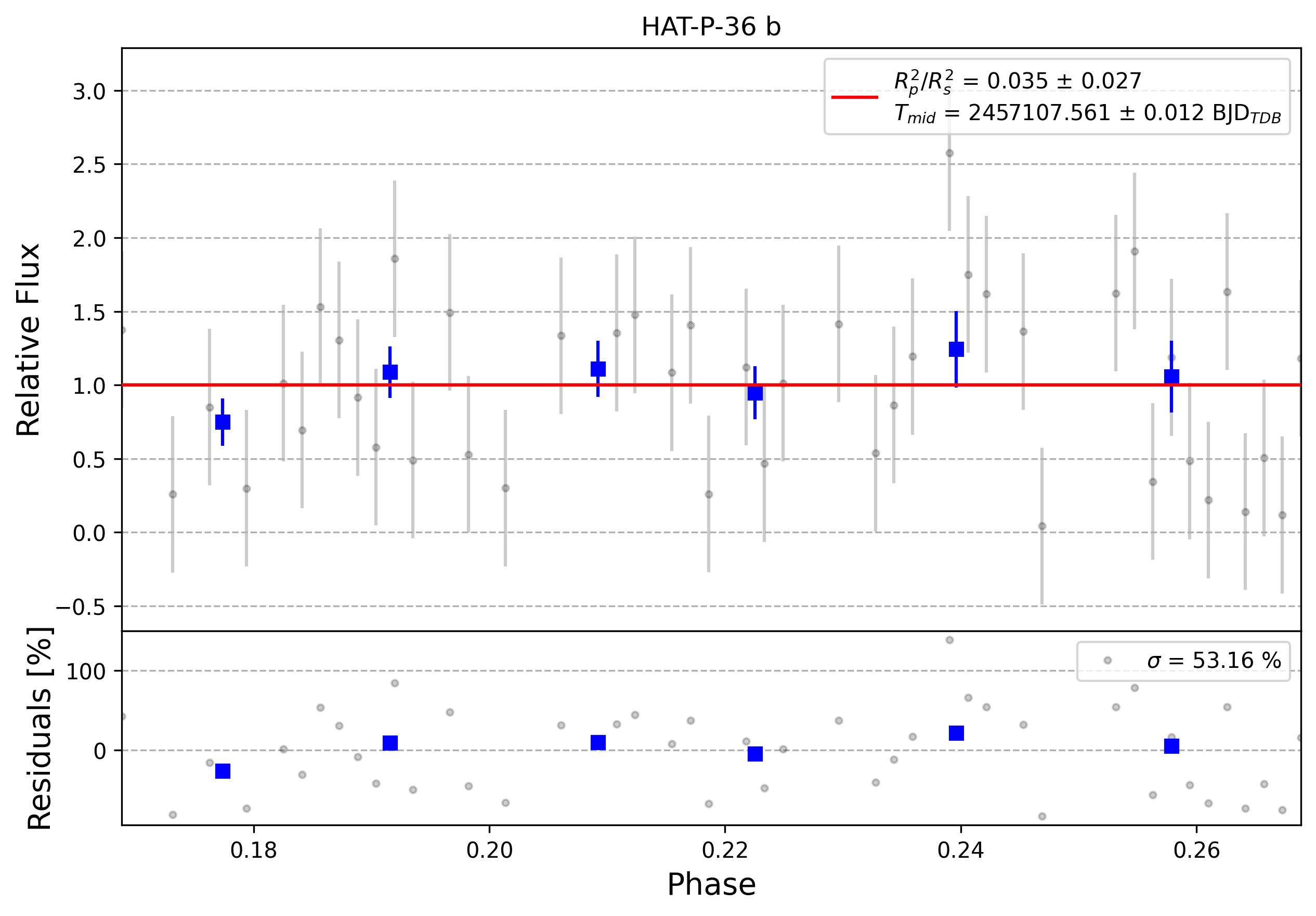 Light curve chart for 0012523