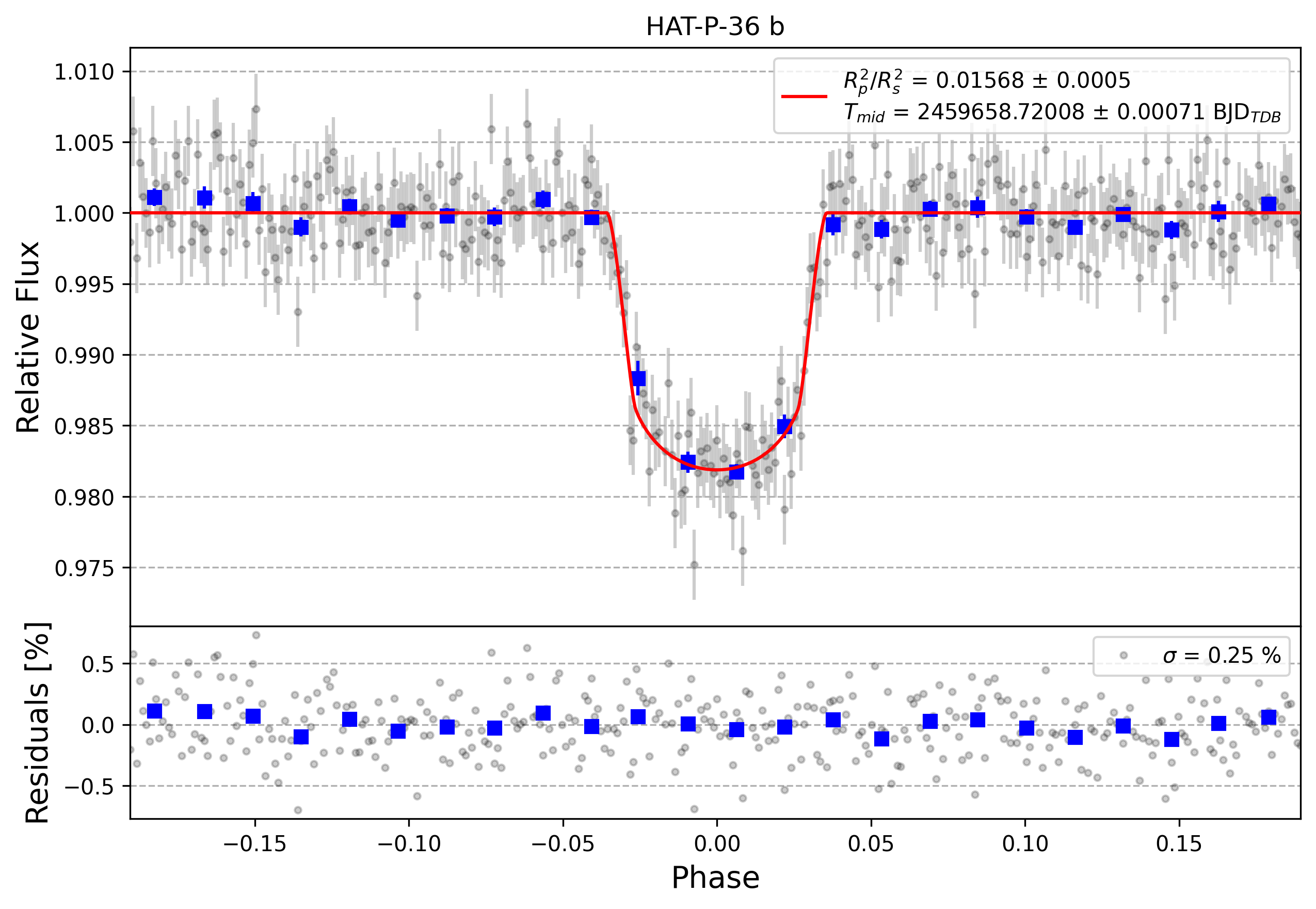 Light curve chart for 0211fc118e09d2c0e6858331c144a7d1