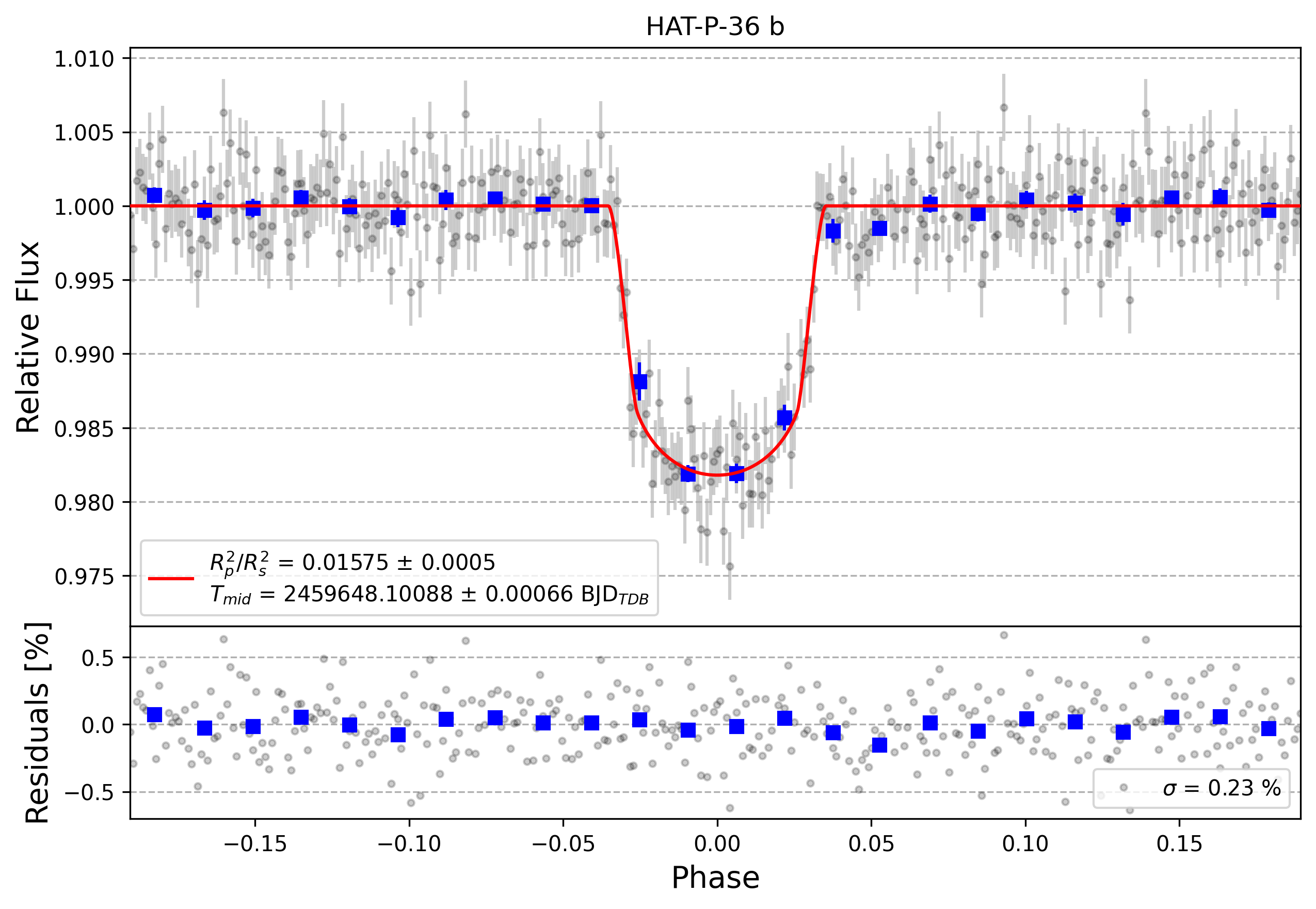 Light curve chart for 39ce63d534b5bbf51e3a511fa39ef6c5