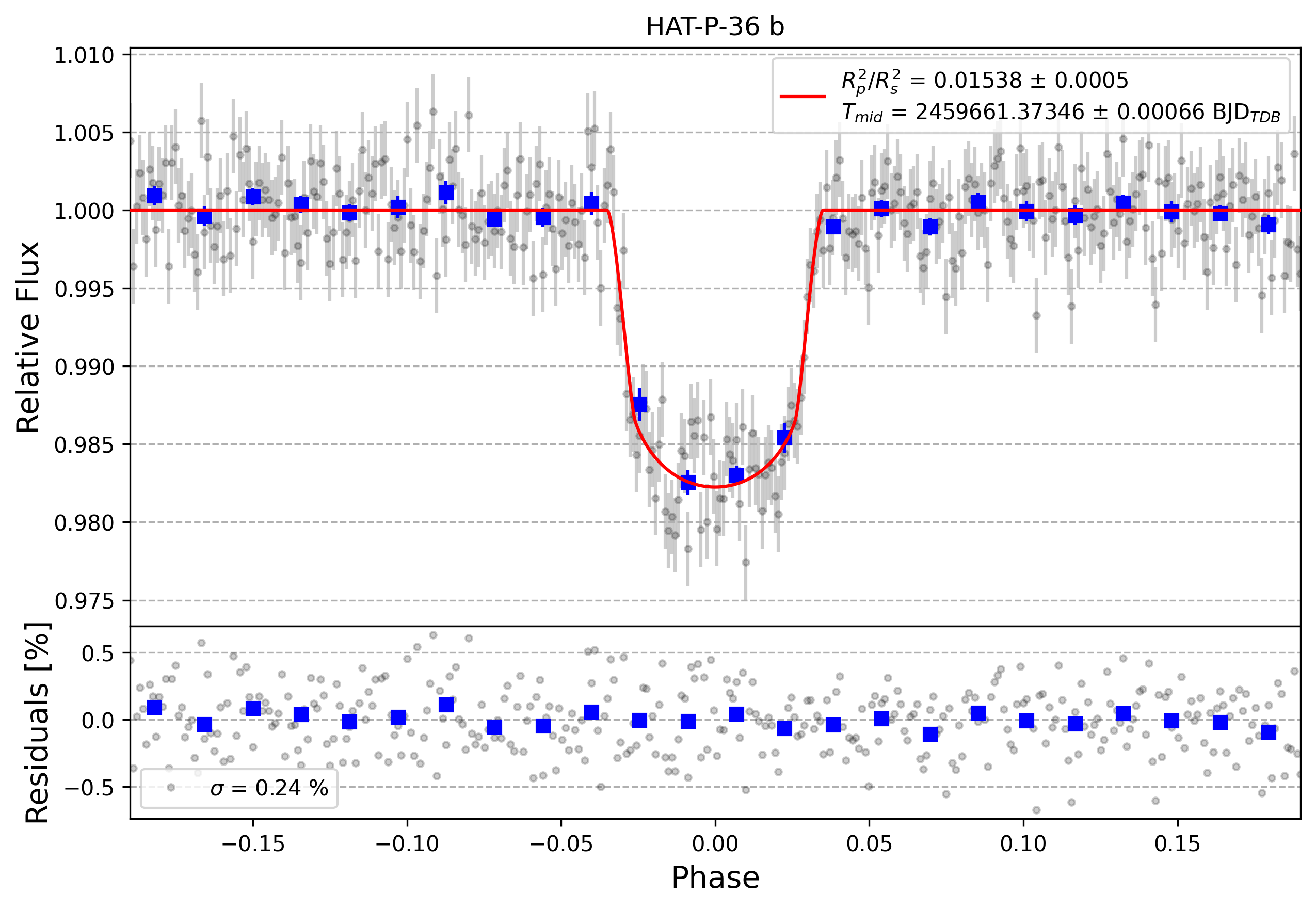 Light curve chart for 5caf67a2ff345eda446906f69c7c96c7