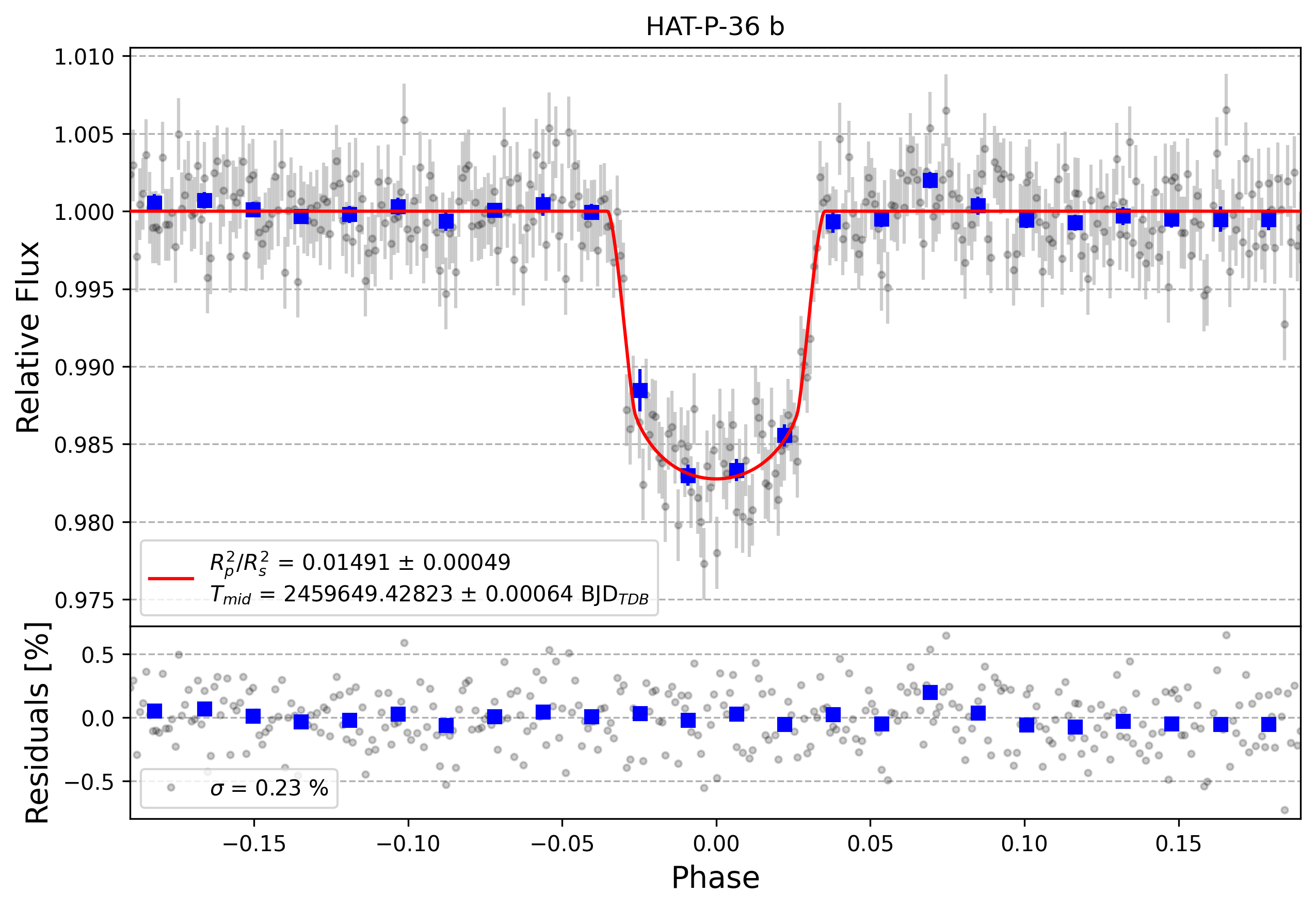 Light curve chart for 7d9c929fb994b754ff18f2f609a49d61