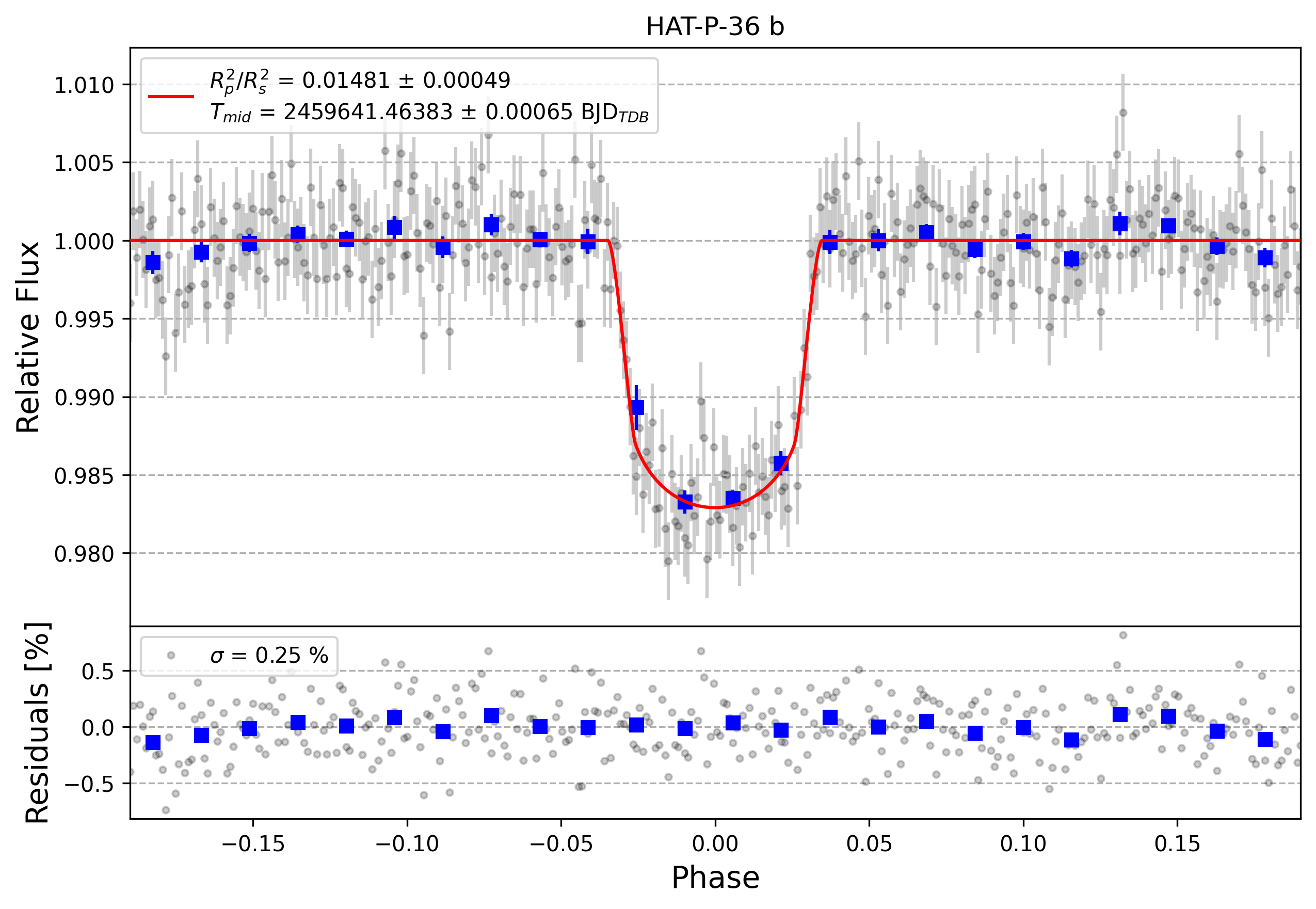 Light curve chart for 7e9979ea2740944b1d32684723a552d6