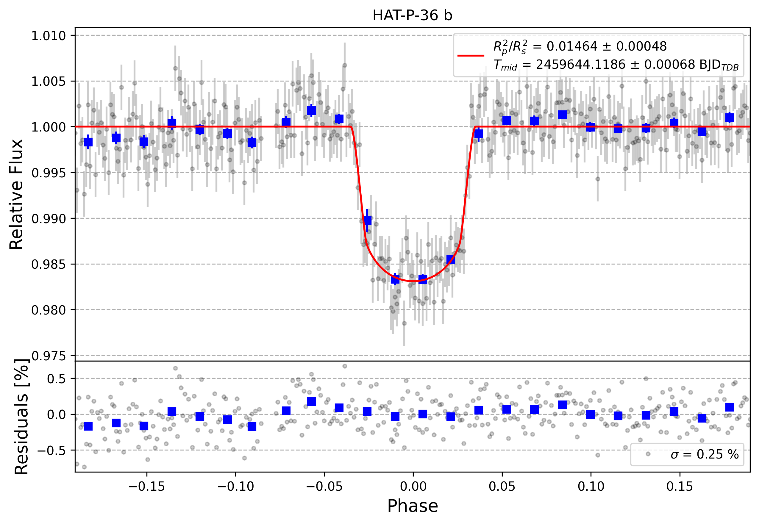 Light curve chart for a9802bd734dbc241e7af2a808ec9f6fa