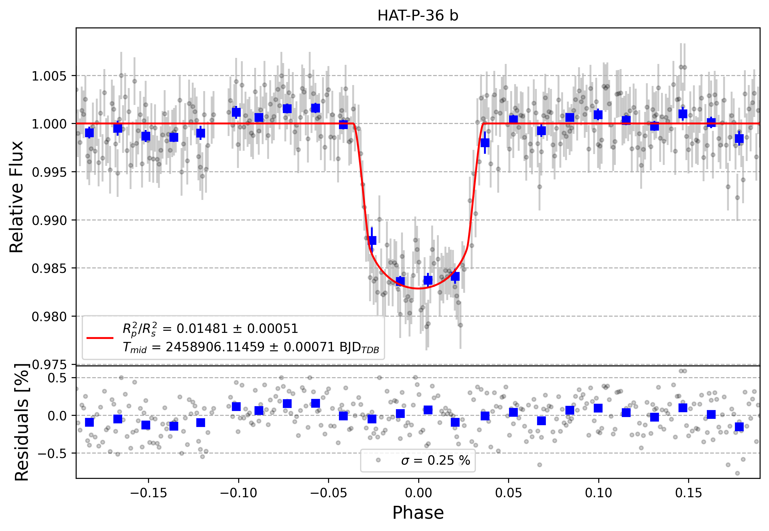 Light curve chart for c3bf40dbf81caeb23a30eff8178fd566