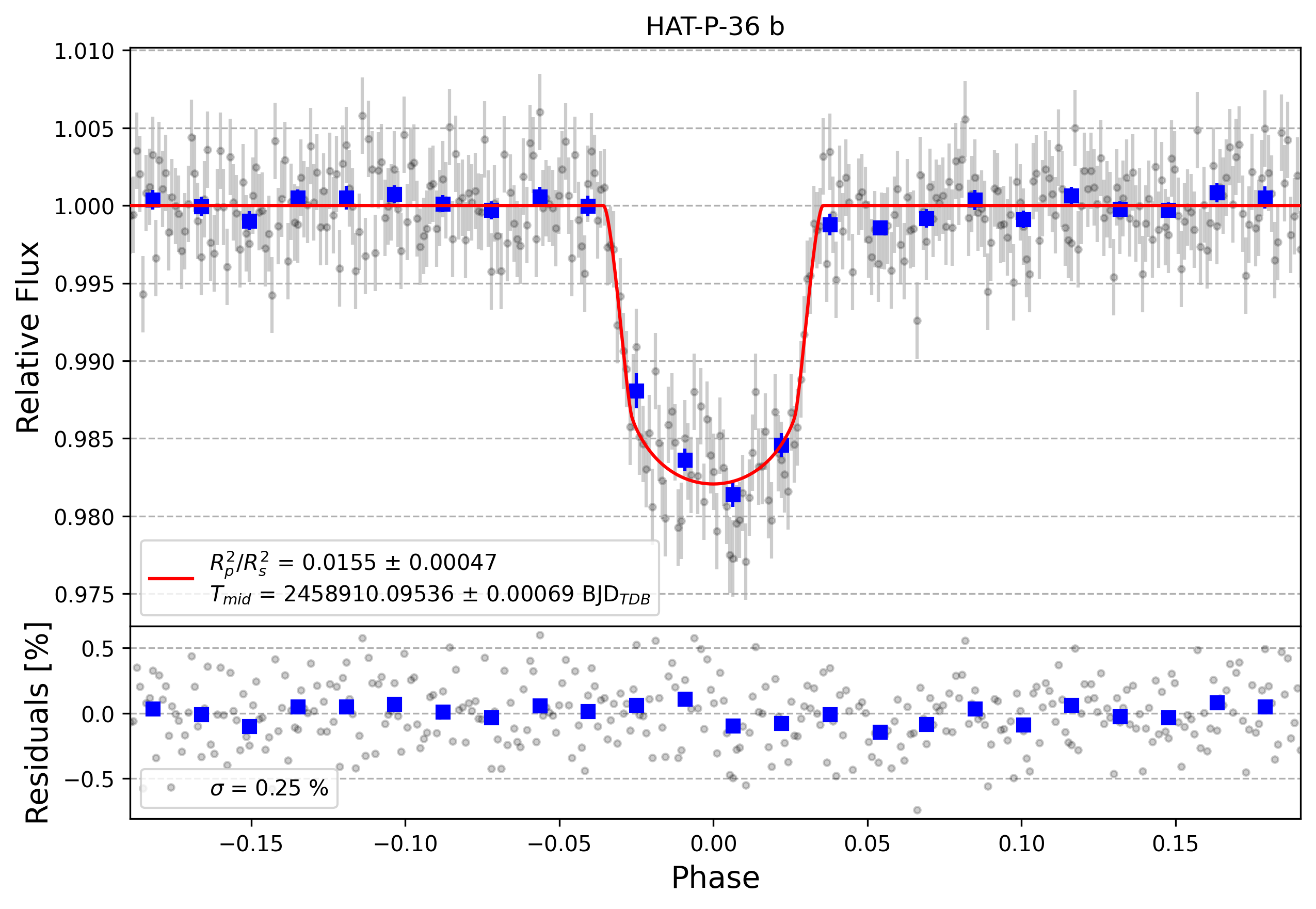 Light curve chart for cc0abddf20757ffade313a9f66dc4e0d