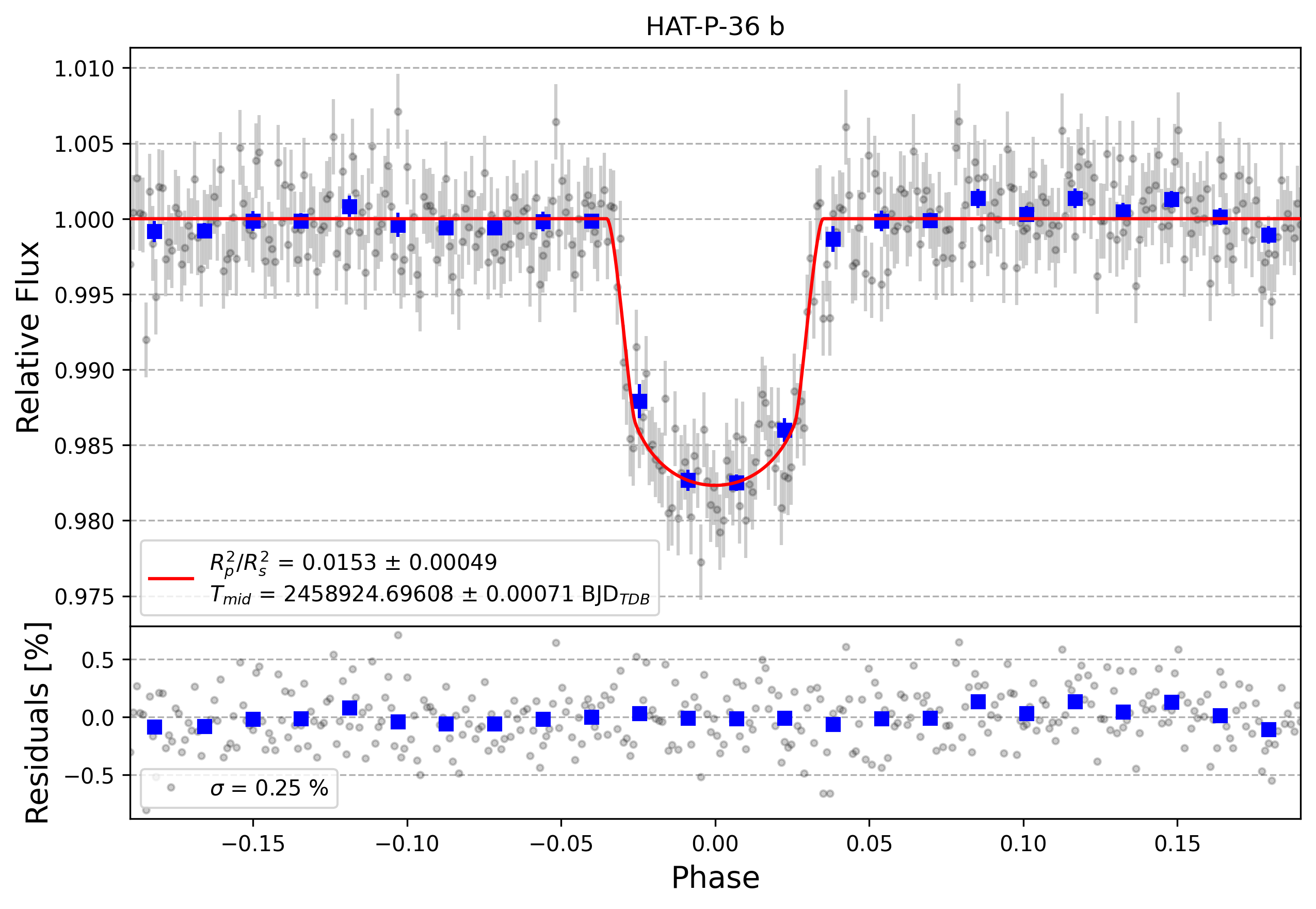 Light curve chart for cc4b26bf01ffd40c7e03347e4c1d745f