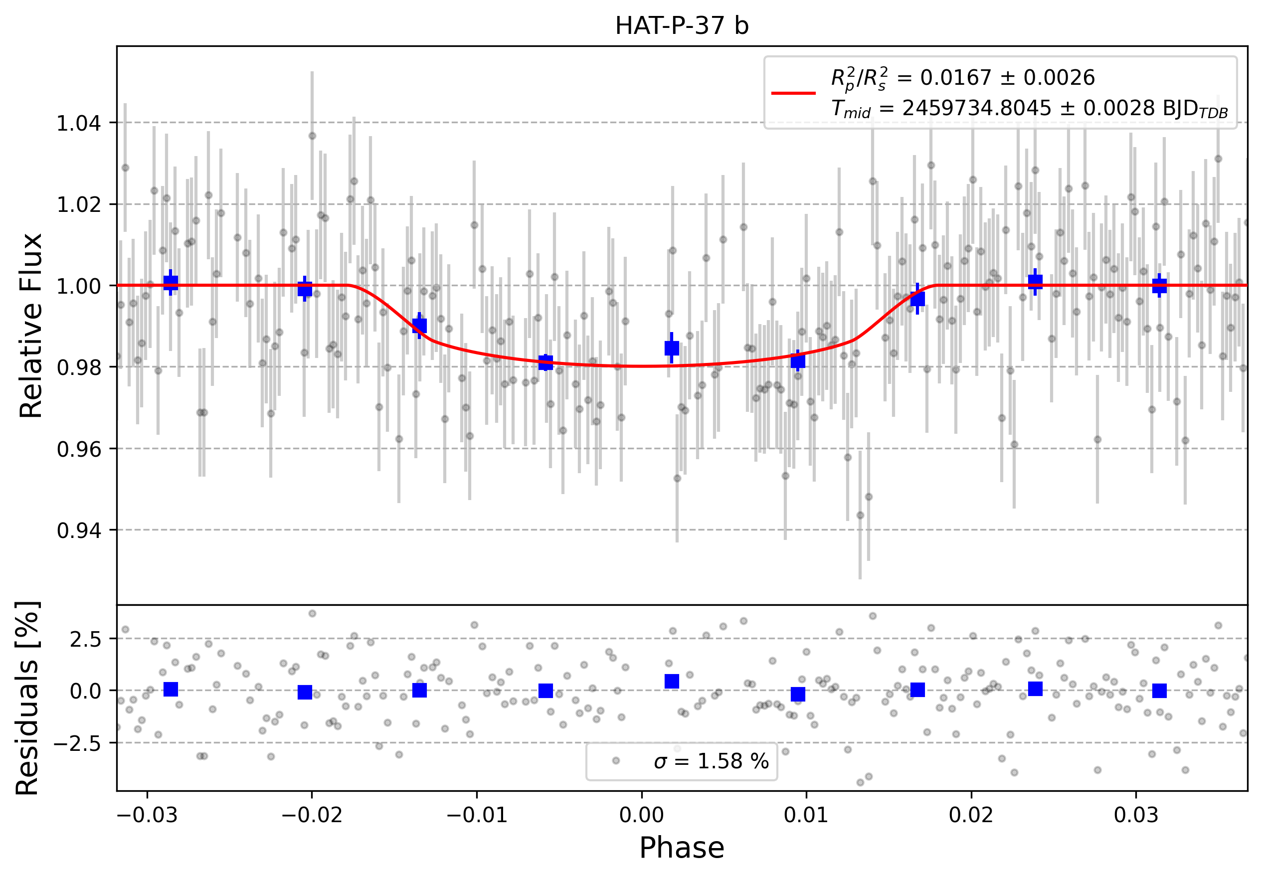 Light curve chart for 0001536