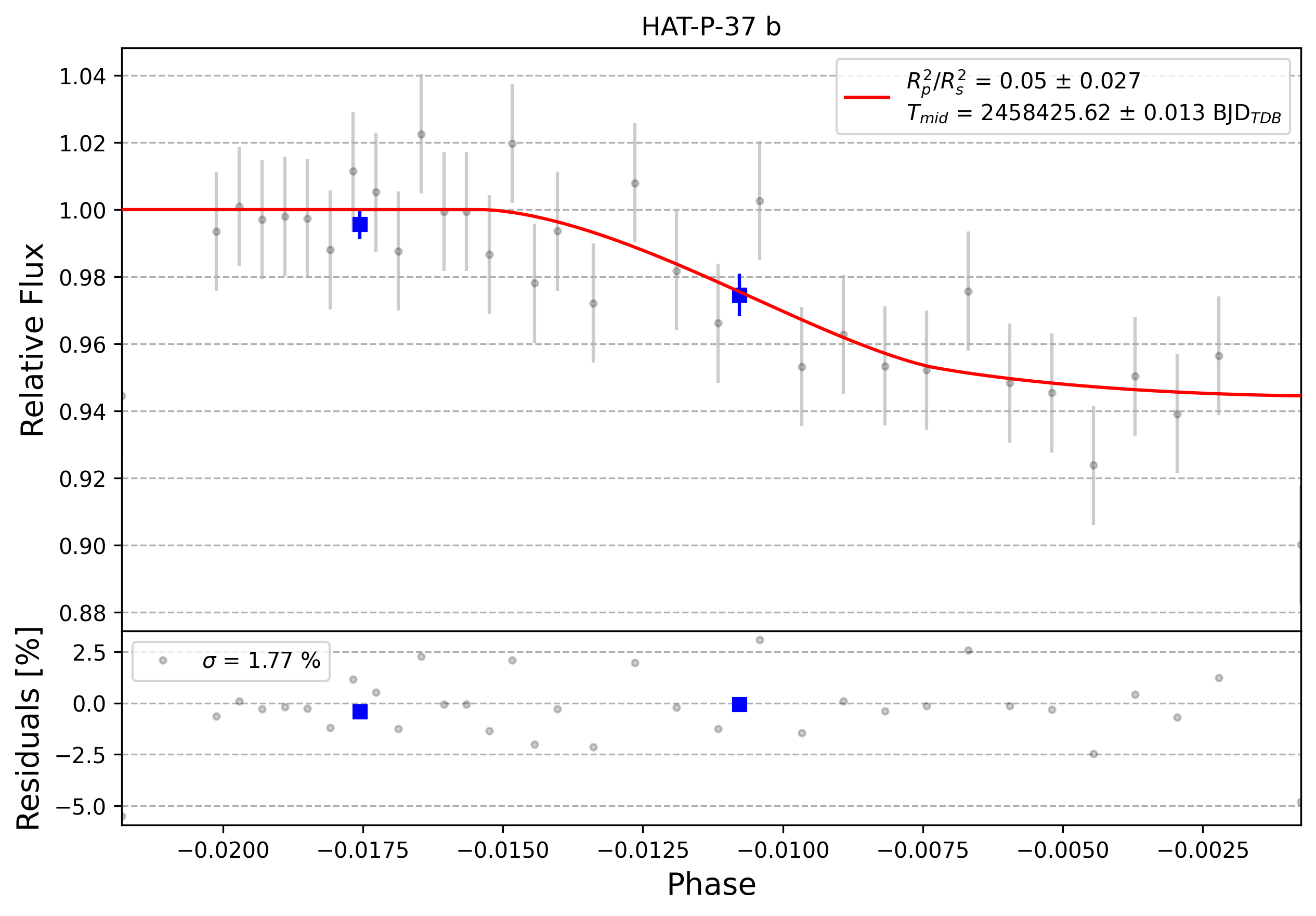 Light curve chart for 0001799