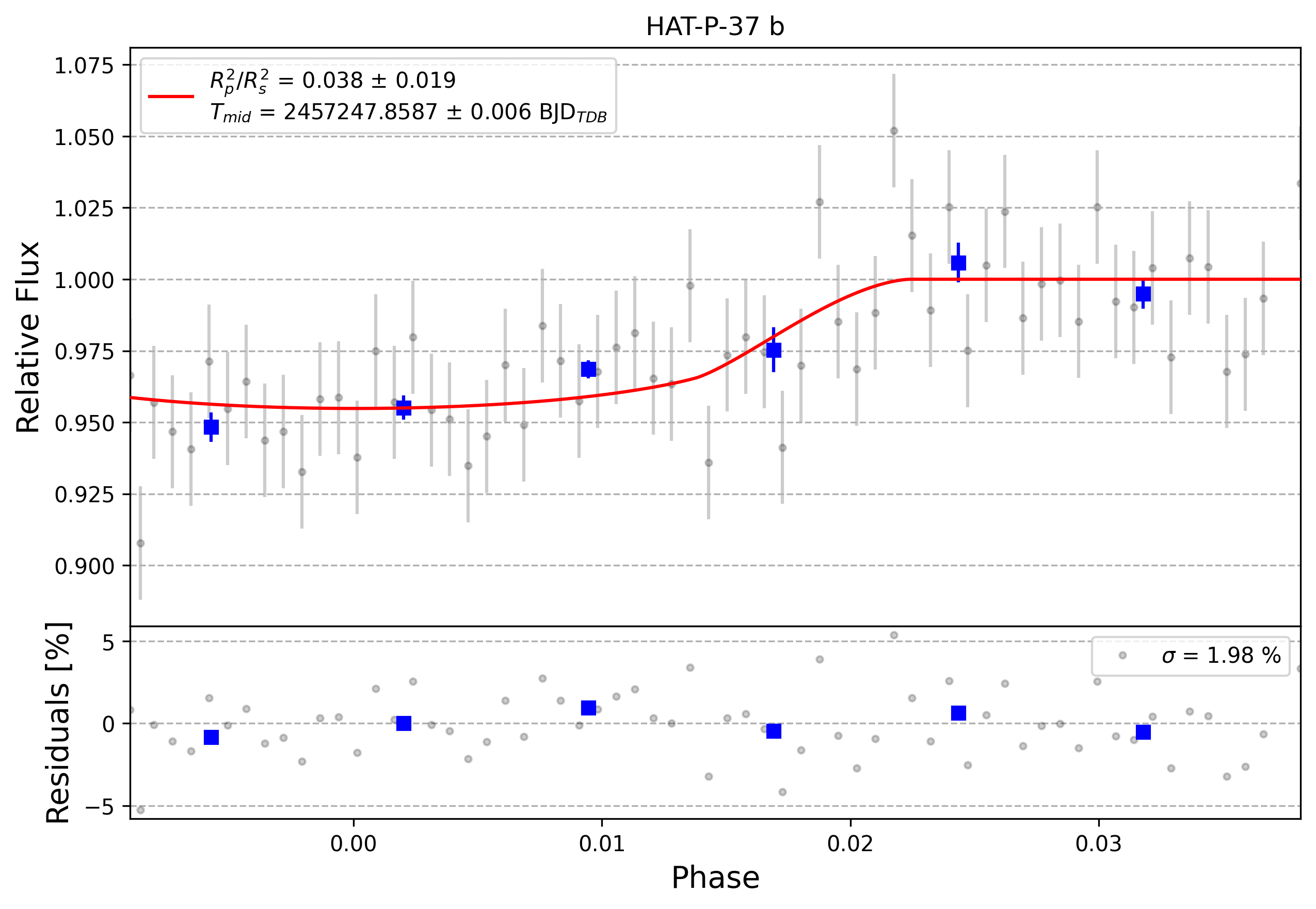Light curve chart for 0001806