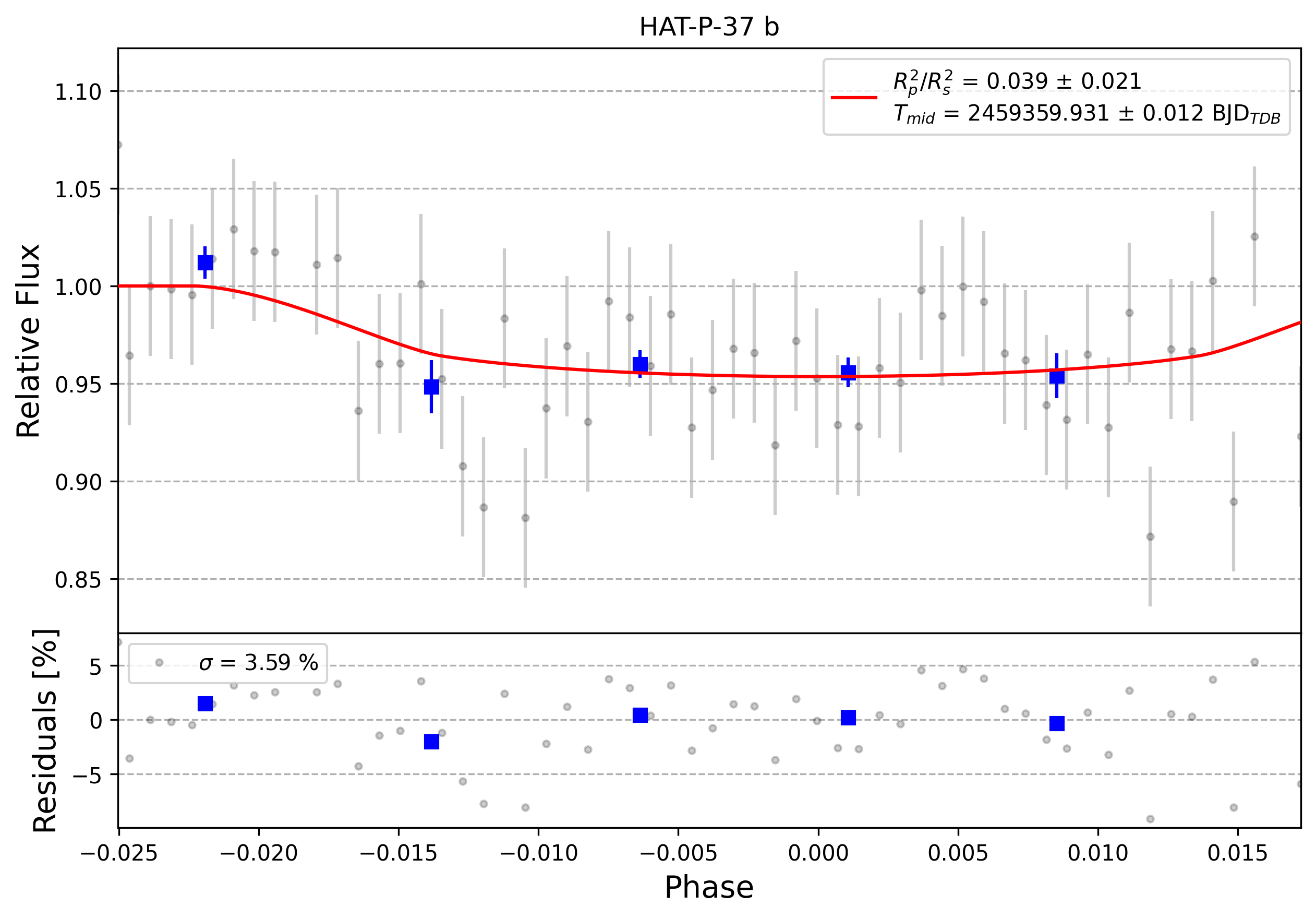 Light curve chart for 0001816