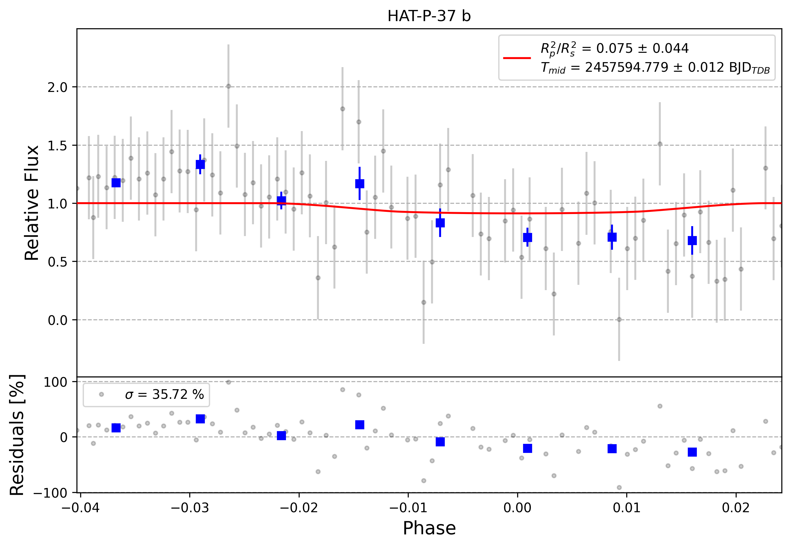 Light curve chart for 0001817